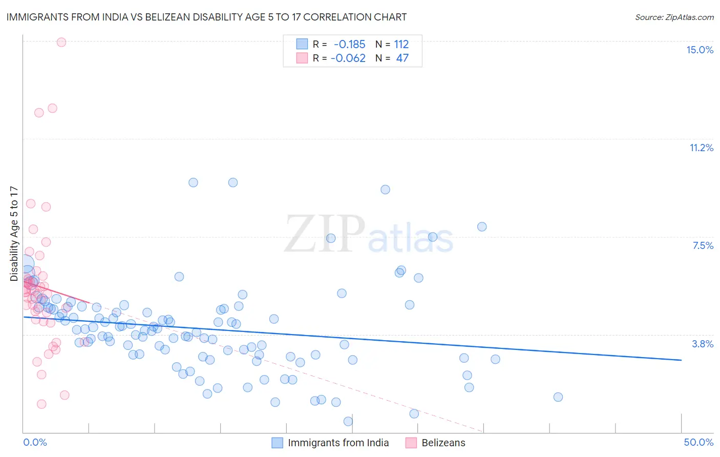 Immigrants from India vs Belizean Disability Age 5 to 17