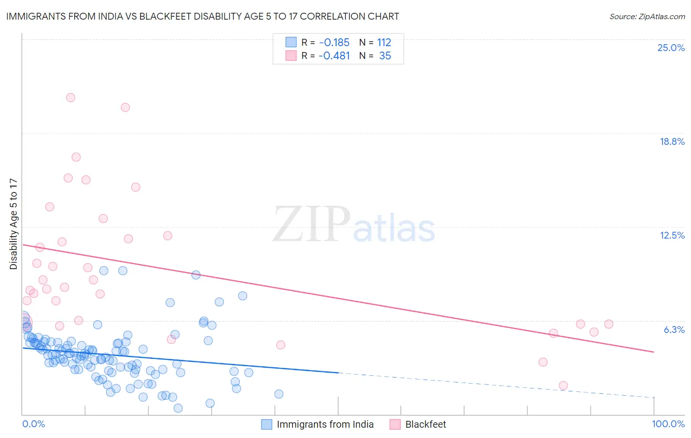 Immigrants from India vs Blackfeet Disability Age 5 to 17