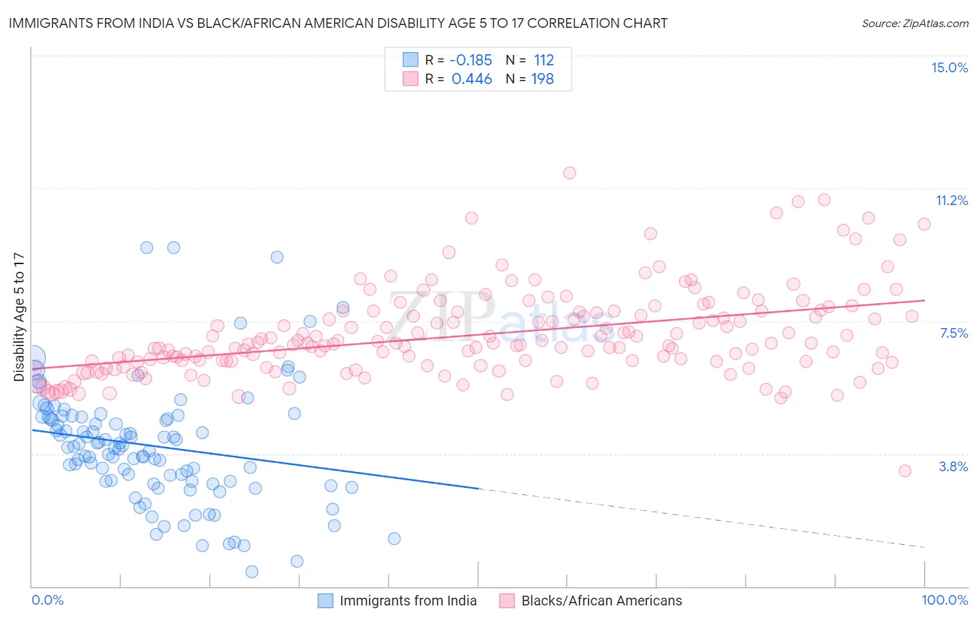 Immigrants from India vs Black/African American Disability Age 5 to 17