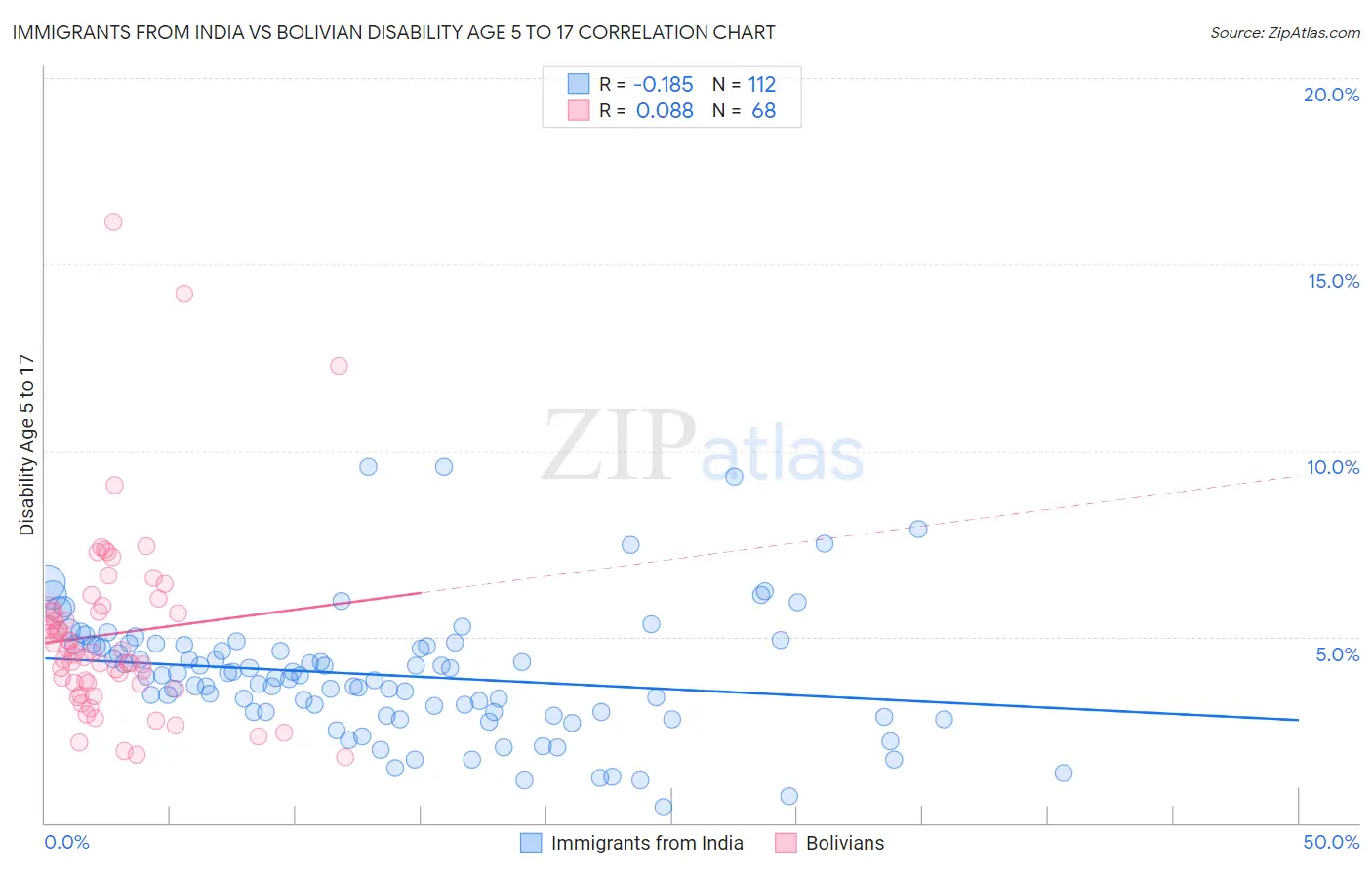 Immigrants from India vs Bolivian Disability Age 5 to 17