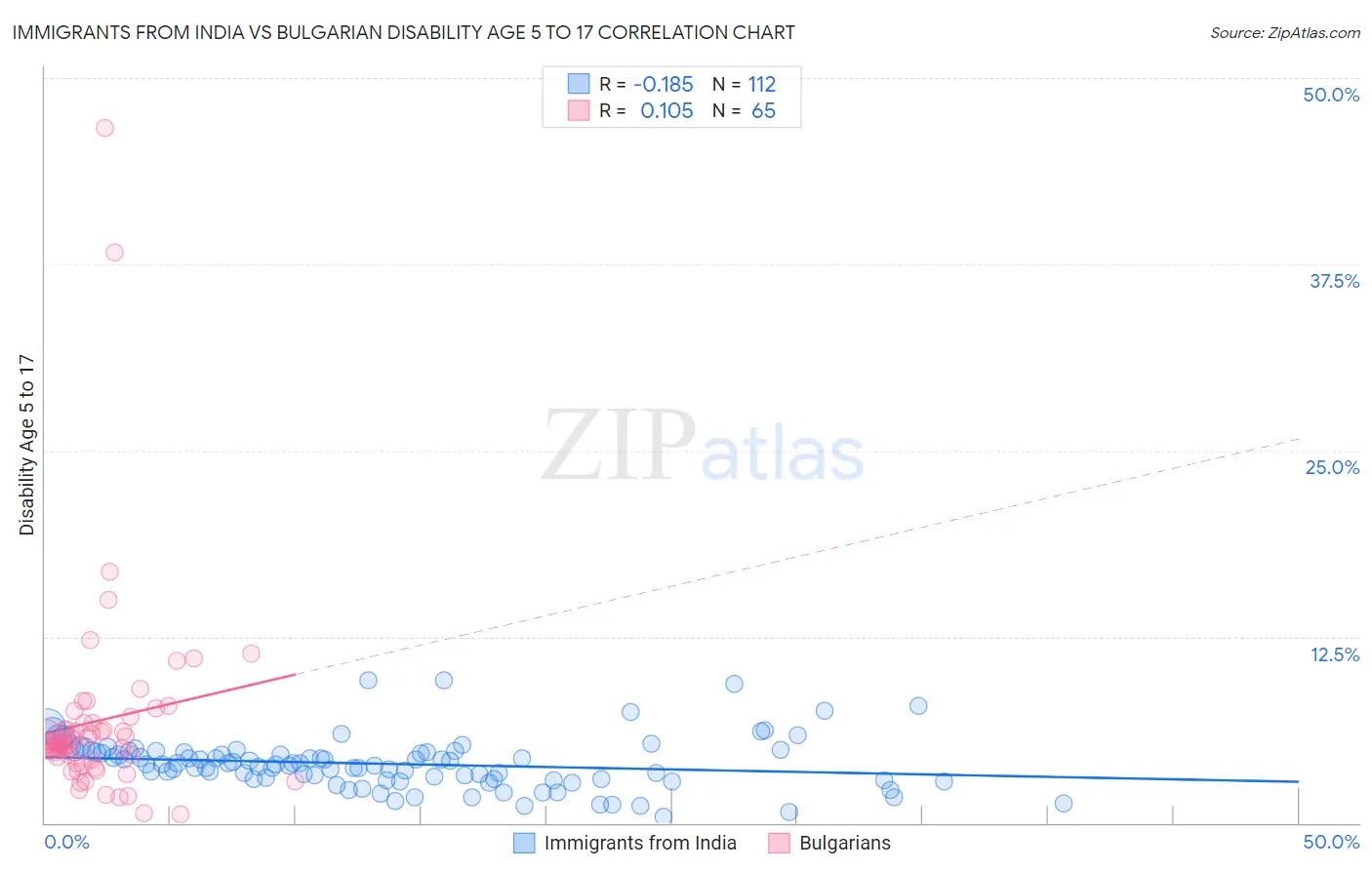 Immigrants from India vs Bulgarian Disability Age 5 to 17