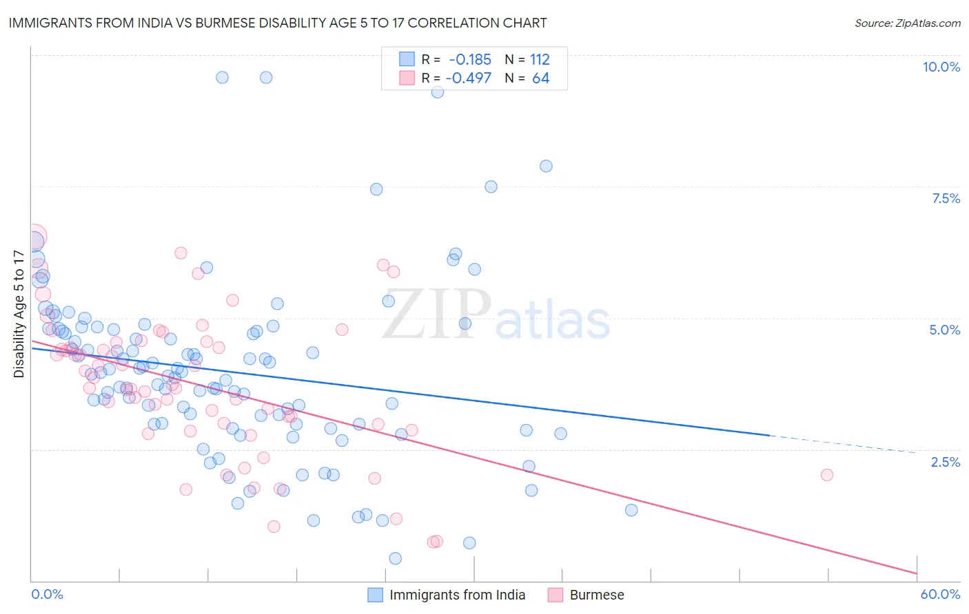 Immigrants from India vs Burmese Disability Age 5 to 17