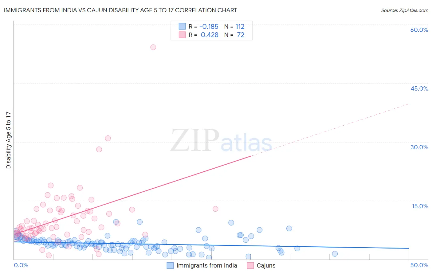 Immigrants from India vs Cajun Disability Age 5 to 17