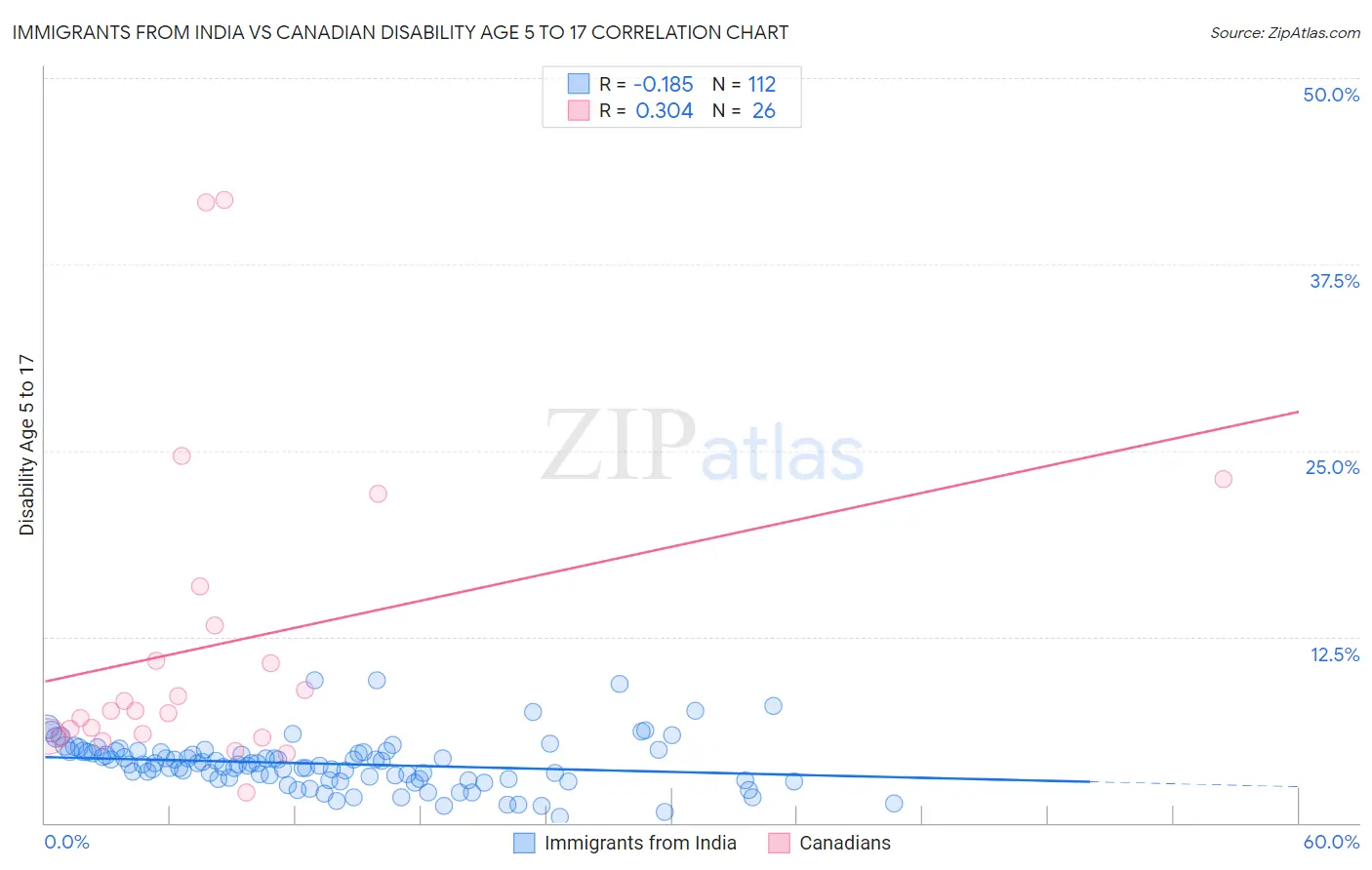 Immigrants from India vs Canadian Disability Age 5 to 17
