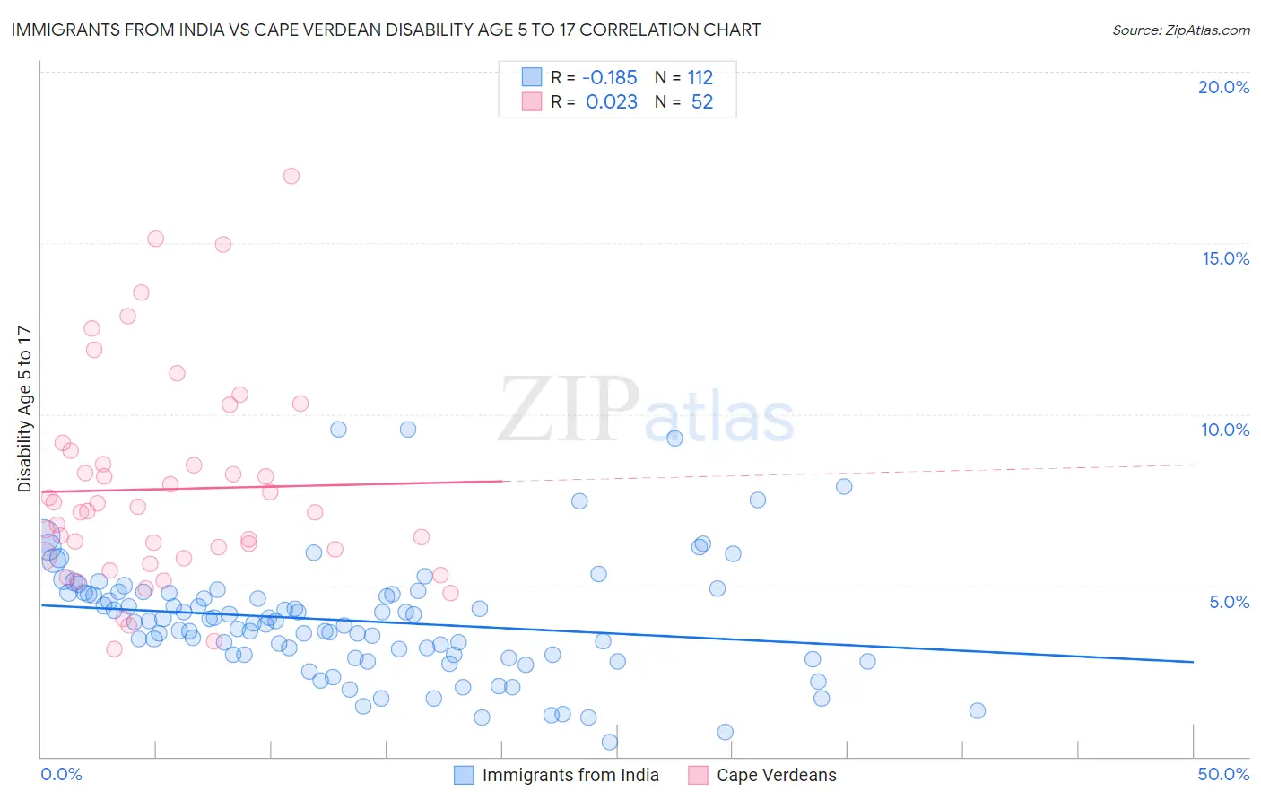 Immigrants from India vs Cape Verdean Disability Age 5 to 17