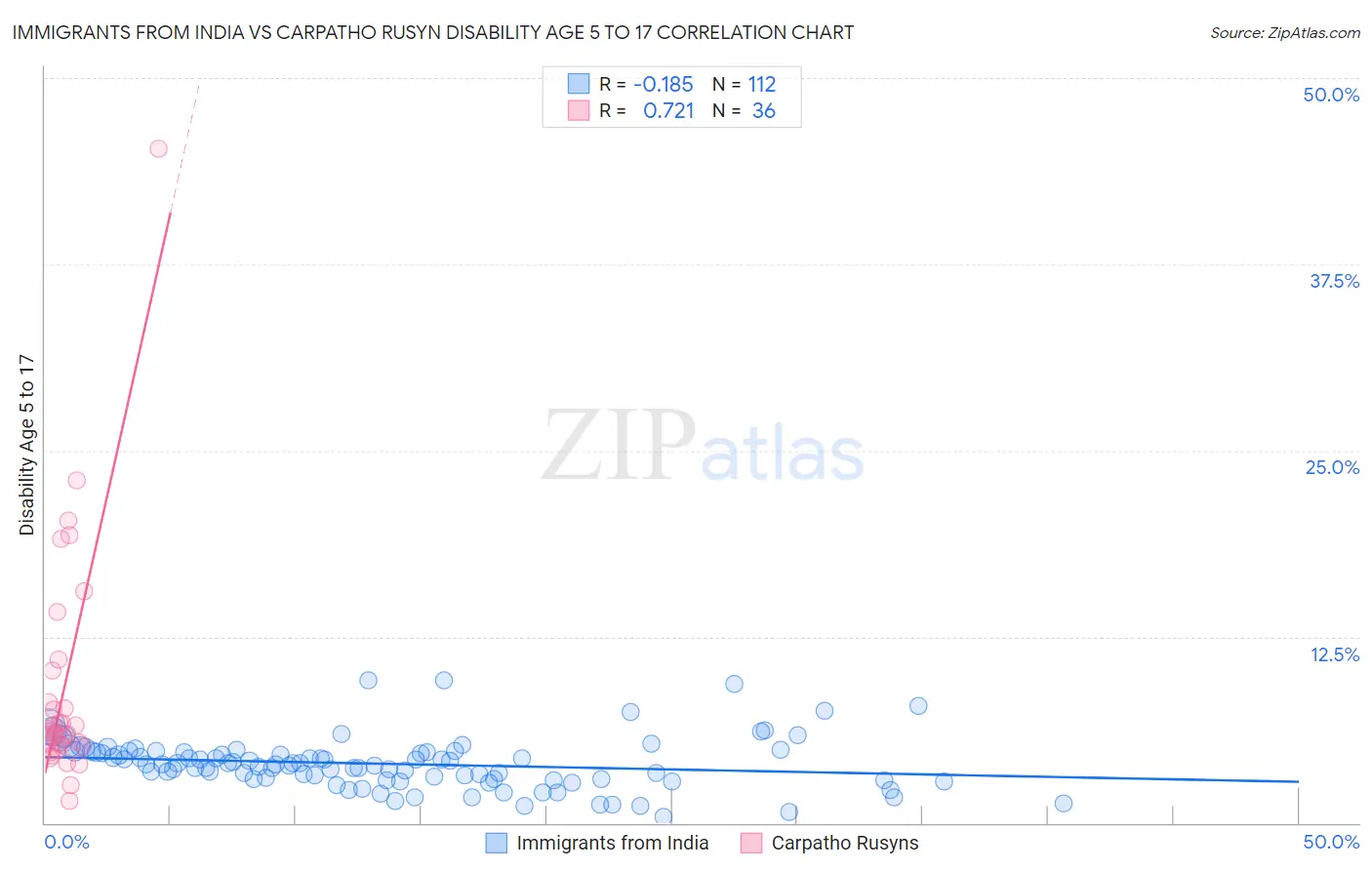 Immigrants from India vs Carpatho Rusyn Disability Age 5 to 17