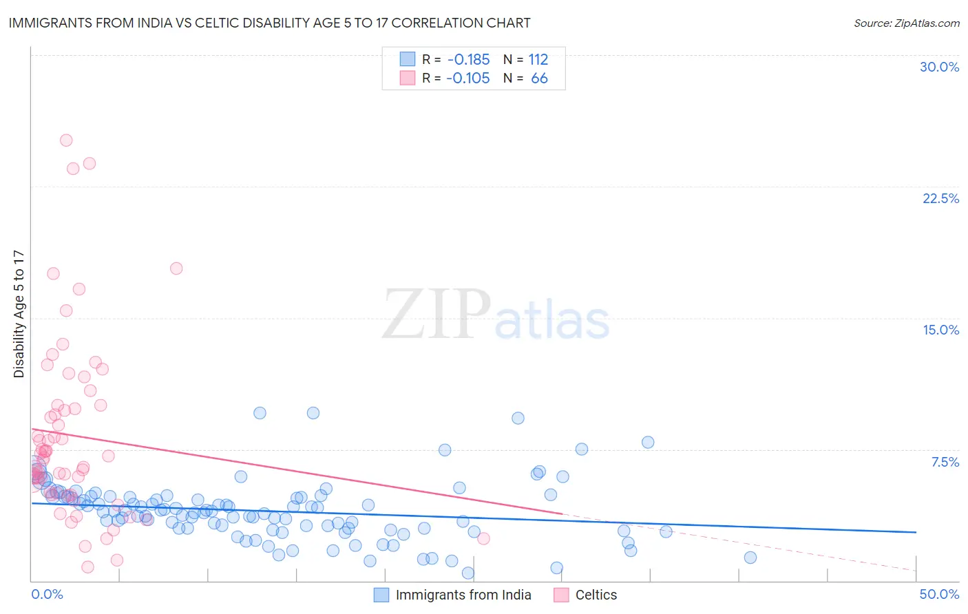 Immigrants from India vs Celtic Disability Age 5 to 17