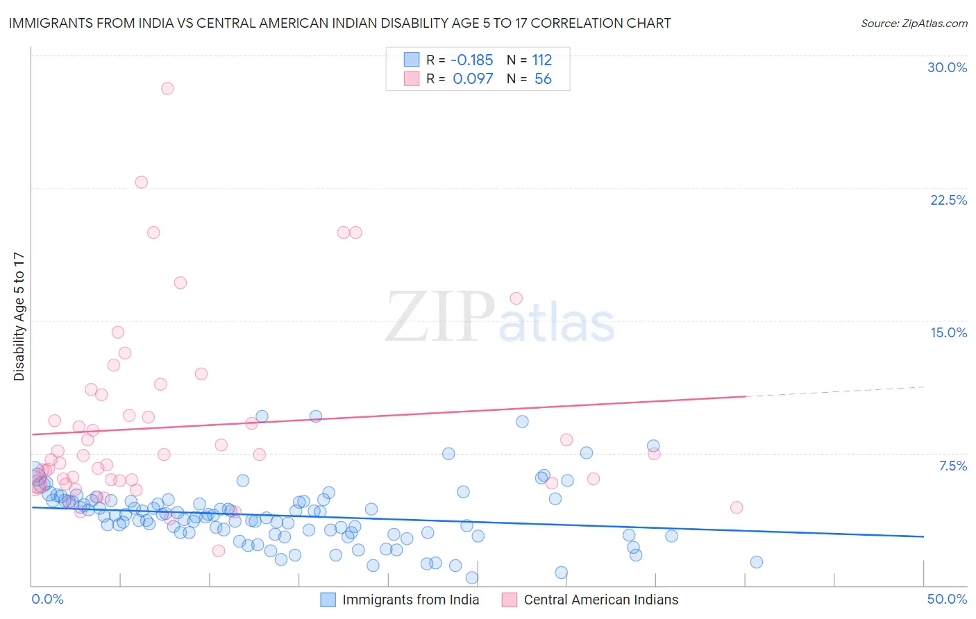 Immigrants from India vs Central American Indian Disability Age 5 to 17