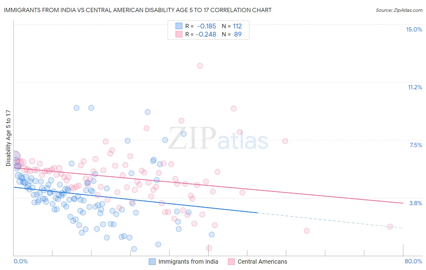 Immigrants from India vs Central American Disability Age 5 to 17