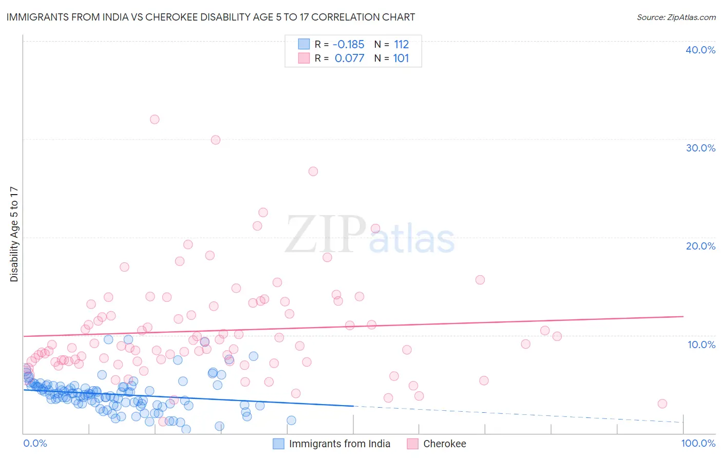Immigrants from India vs Cherokee Disability Age 5 to 17
