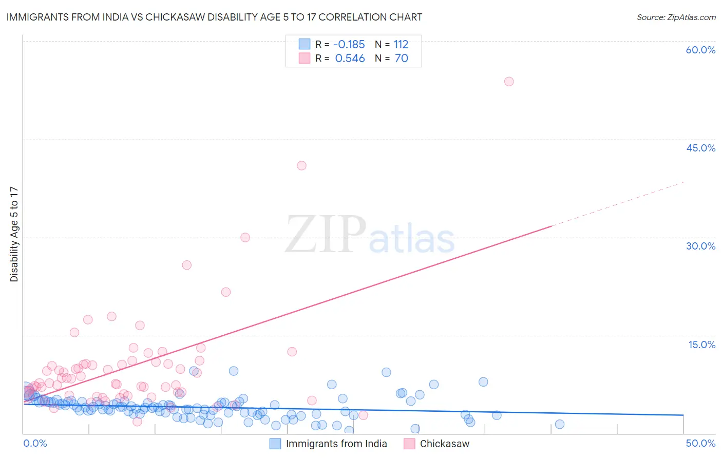 Immigrants from India vs Chickasaw Disability Age 5 to 17