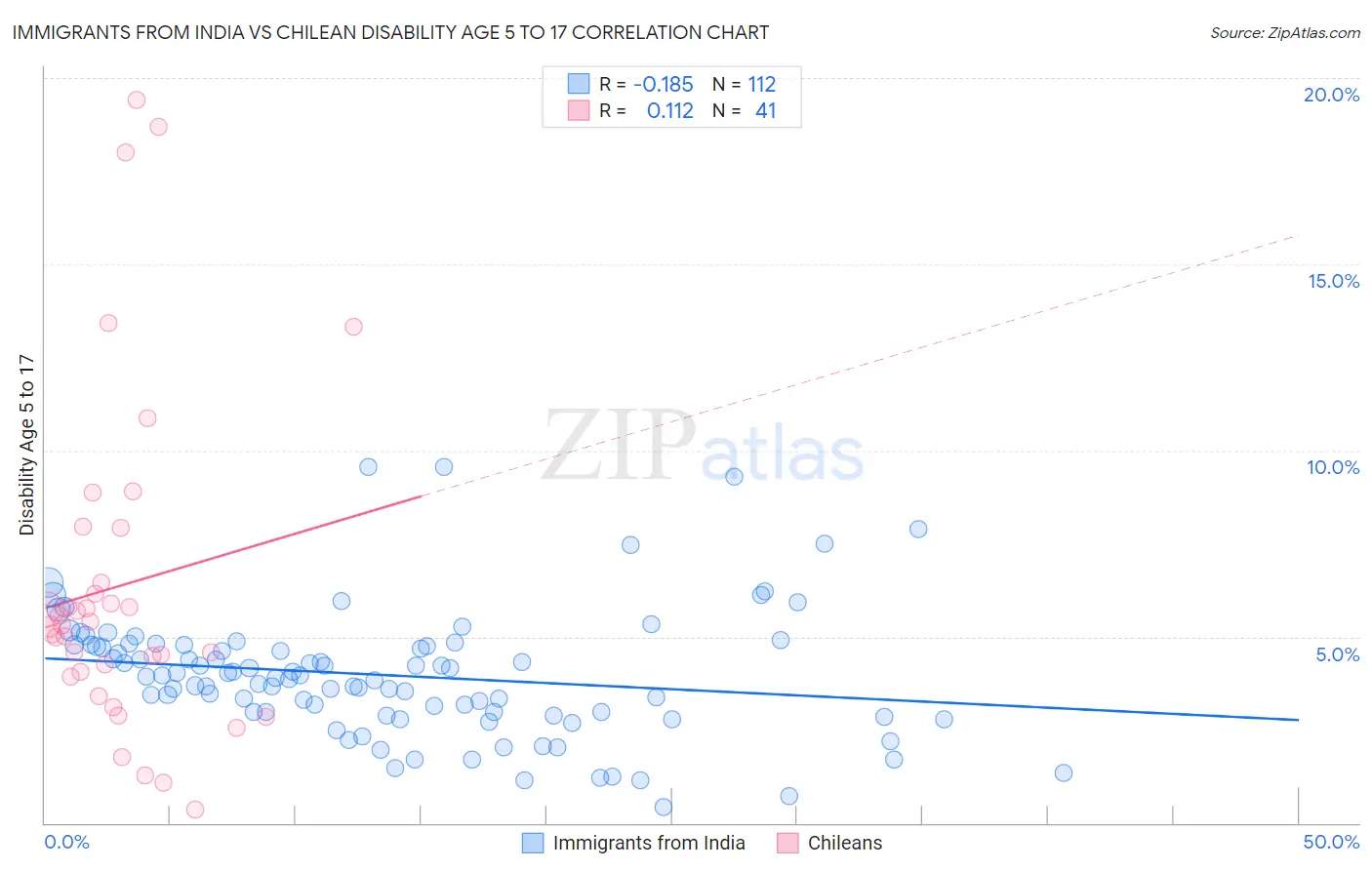 Immigrants from India vs Chilean Disability Age 5 to 17