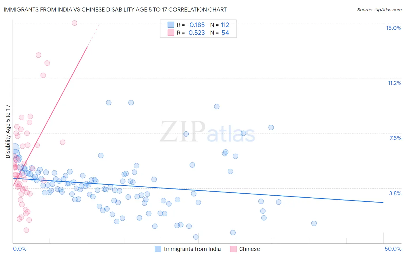 Immigrants from India vs Chinese Disability Age 5 to 17
