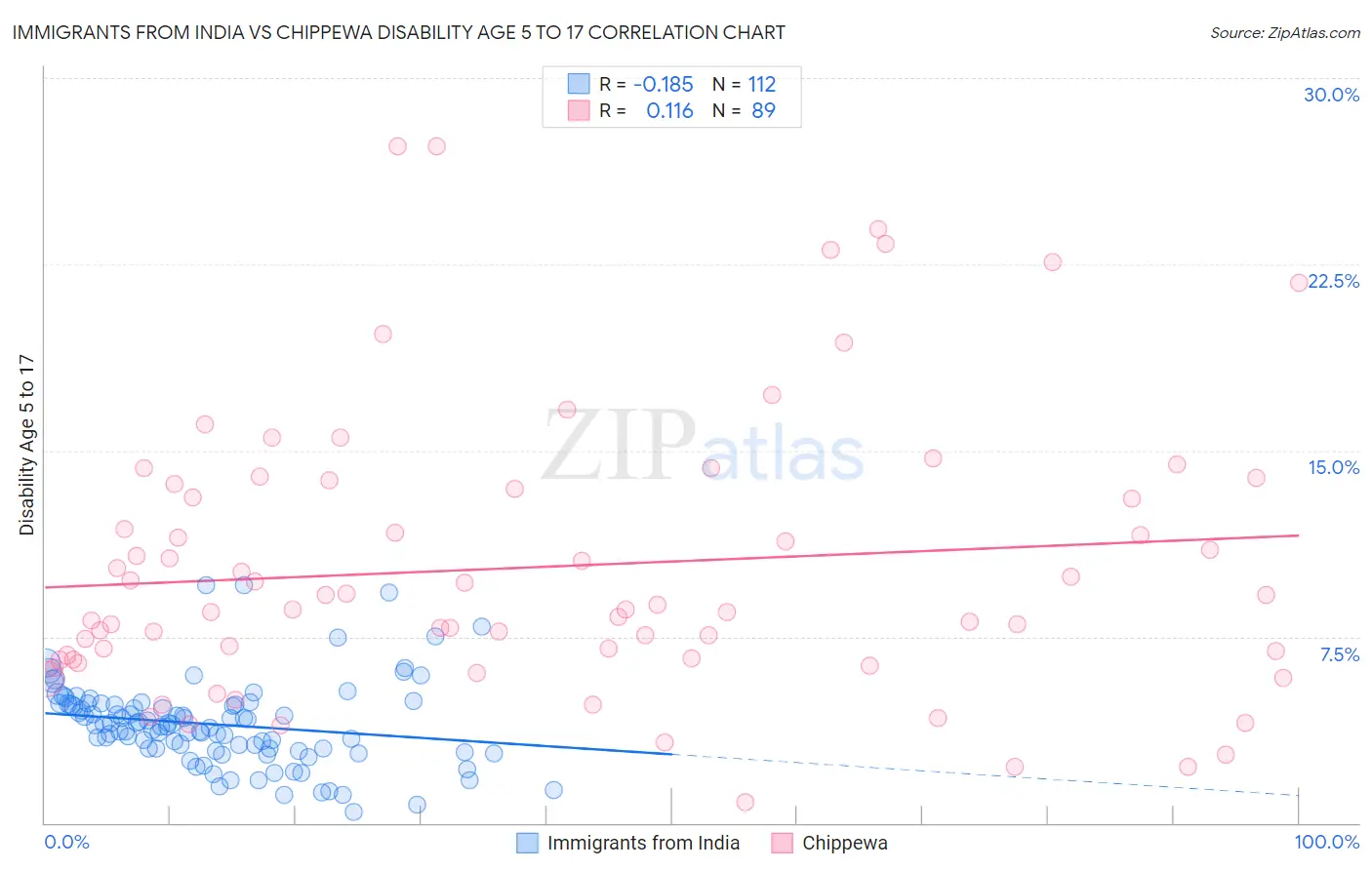 Immigrants from India vs Chippewa Disability Age 5 to 17