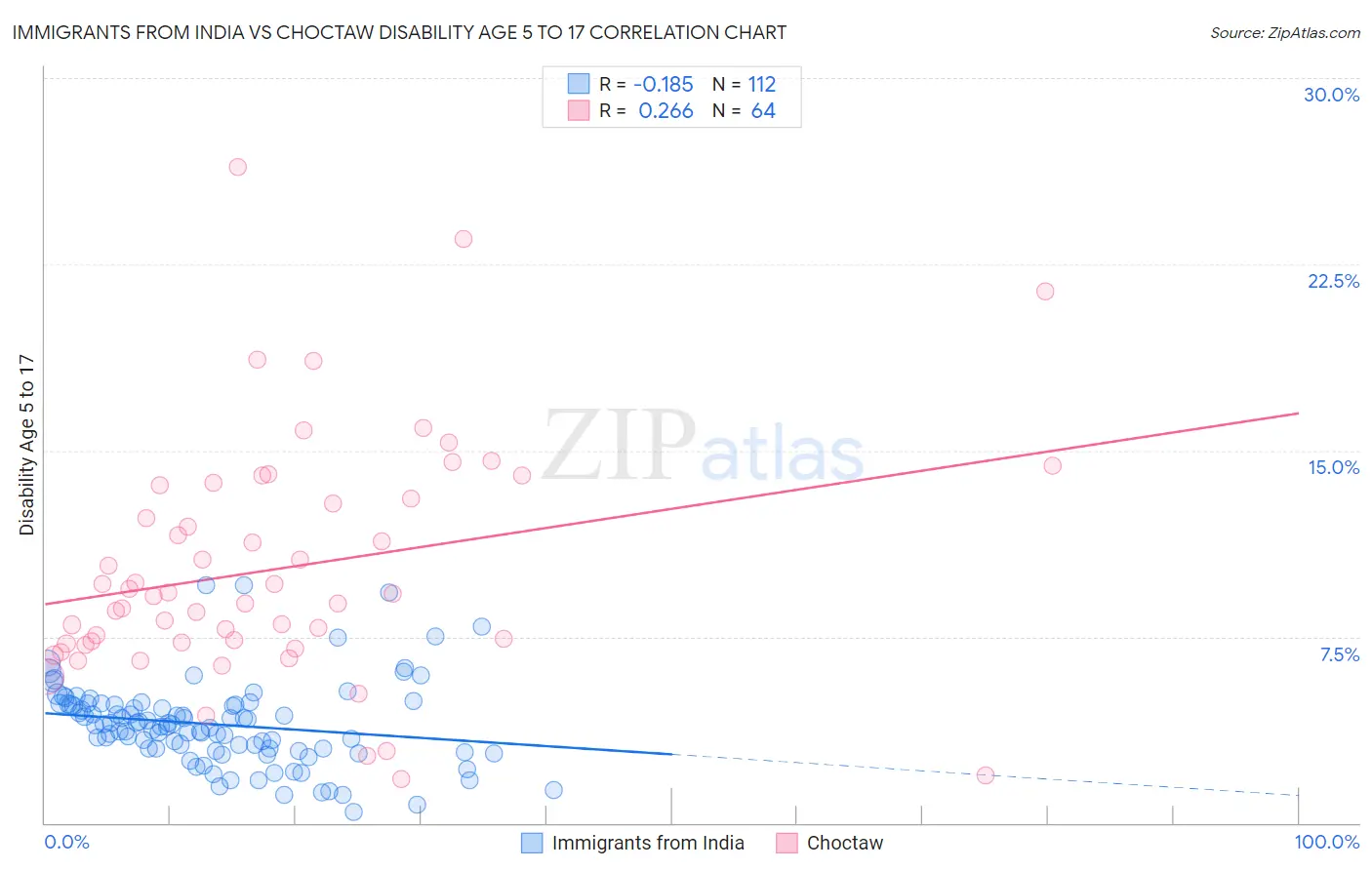 Immigrants from India vs Choctaw Disability Age 5 to 17