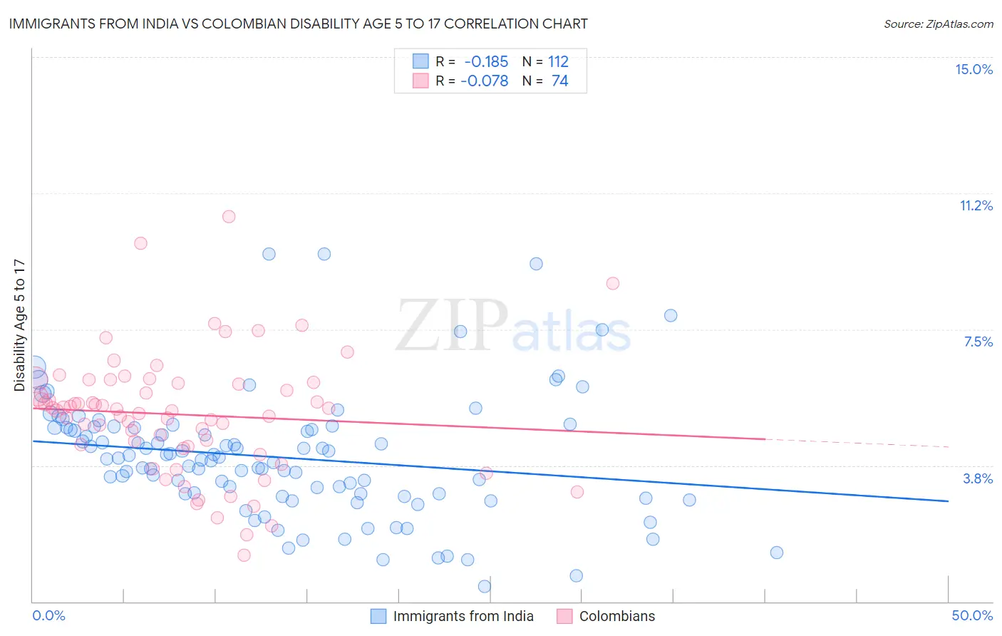 Immigrants from India vs Colombian Disability Age 5 to 17