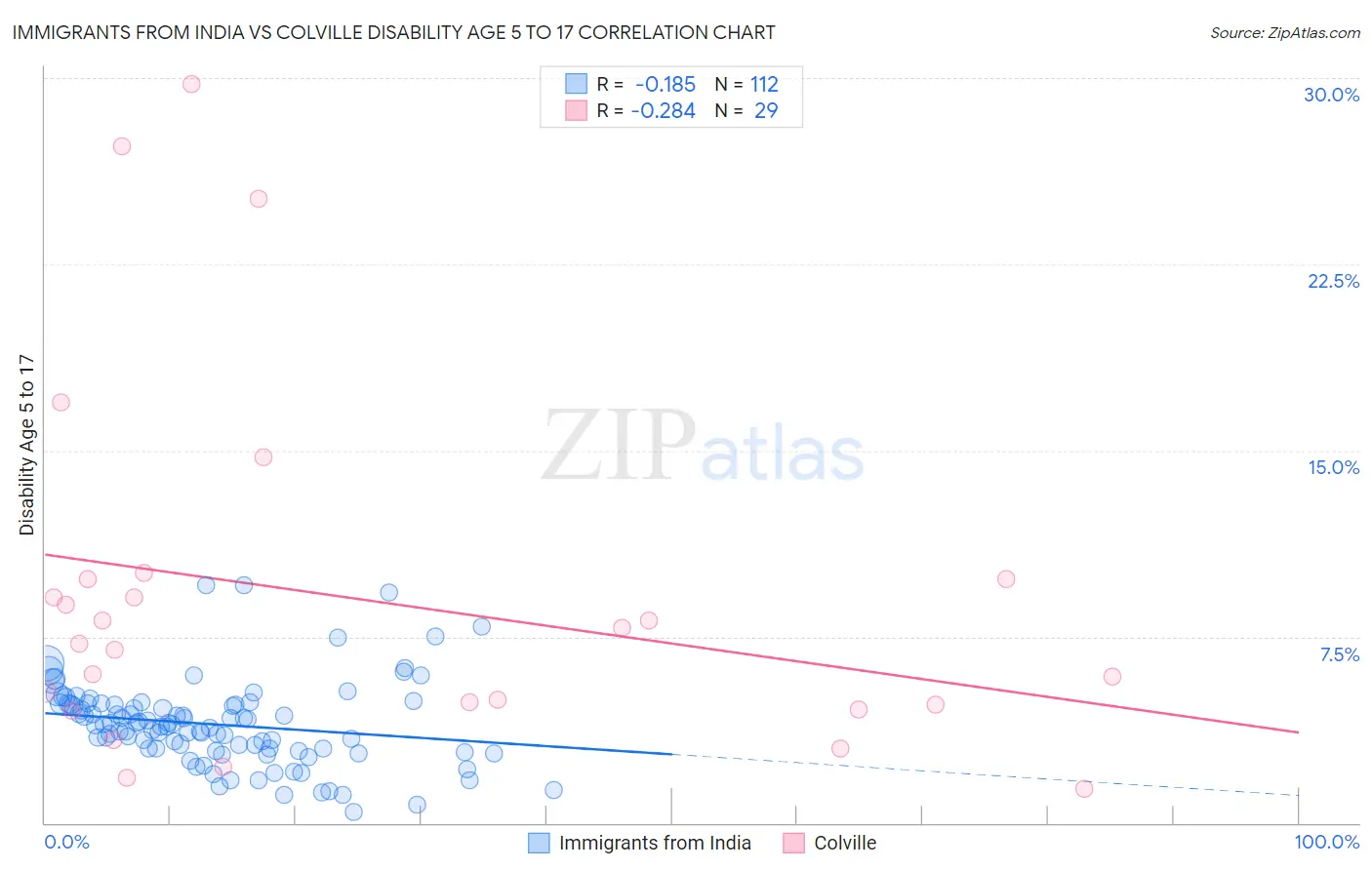 Immigrants from India vs Colville Disability Age 5 to 17