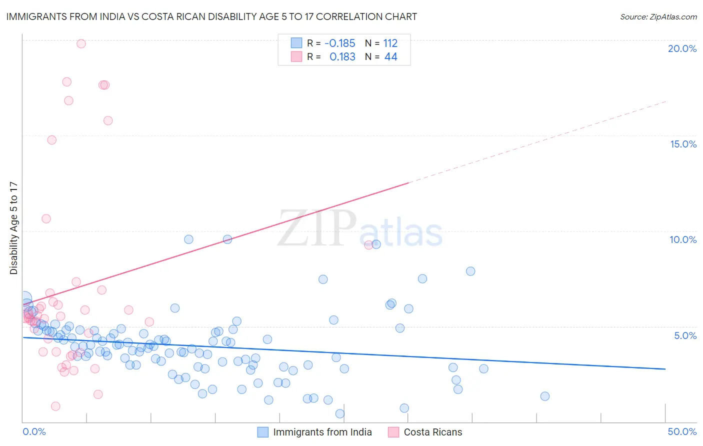 Immigrants from India vs Costa Rican Disability Age 5 to 17