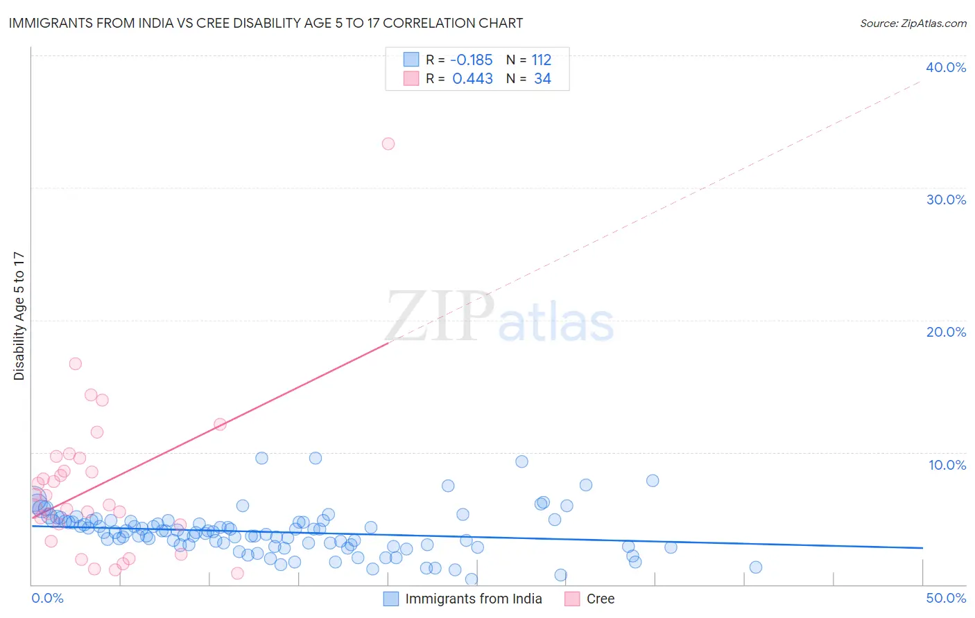 Immigrants from India vs Cree Disability Age 5 to 17
