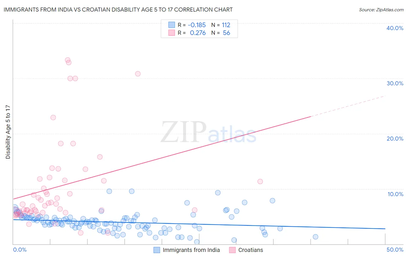 Immigrants from India vs Croatian Disability Age 5 to 17