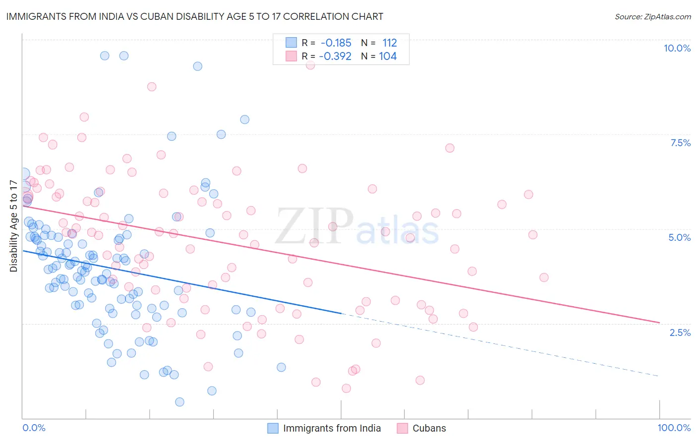 Immigrants from India vs Cuban Disability Age 5 to 17