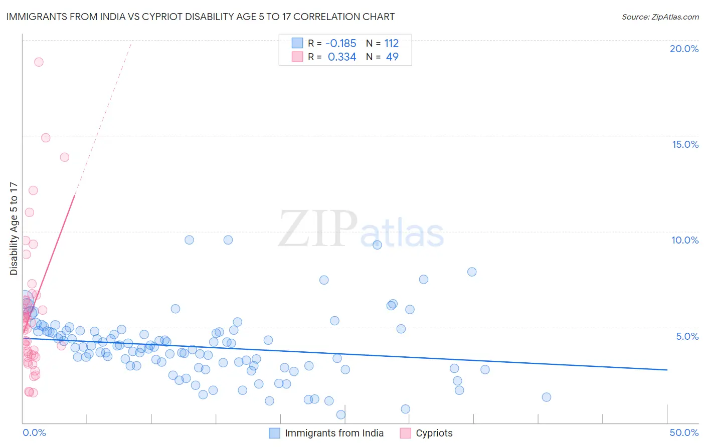Immigrants from India vs Cypriot Disability Age 5 to 17