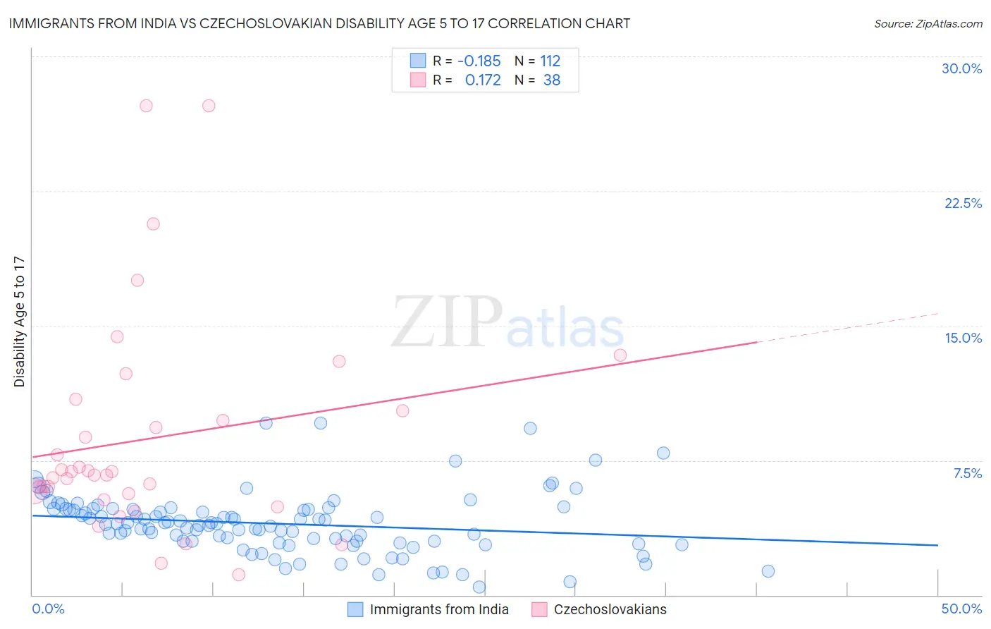 Immigrants from India vs Czechoslovakian Disability Age 5 to 17