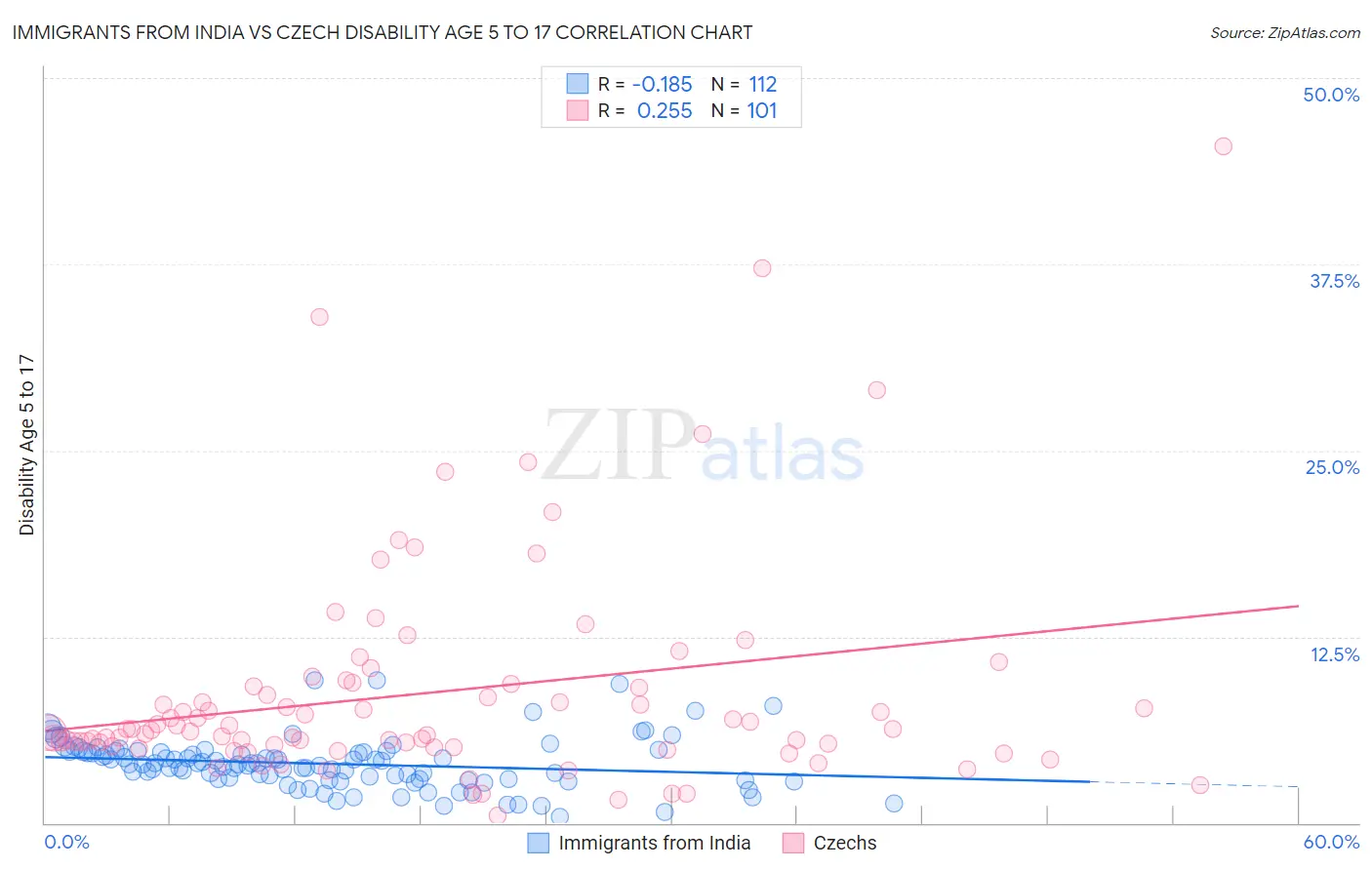 Immigrants from India vs Czech Disability Age 5 to 17