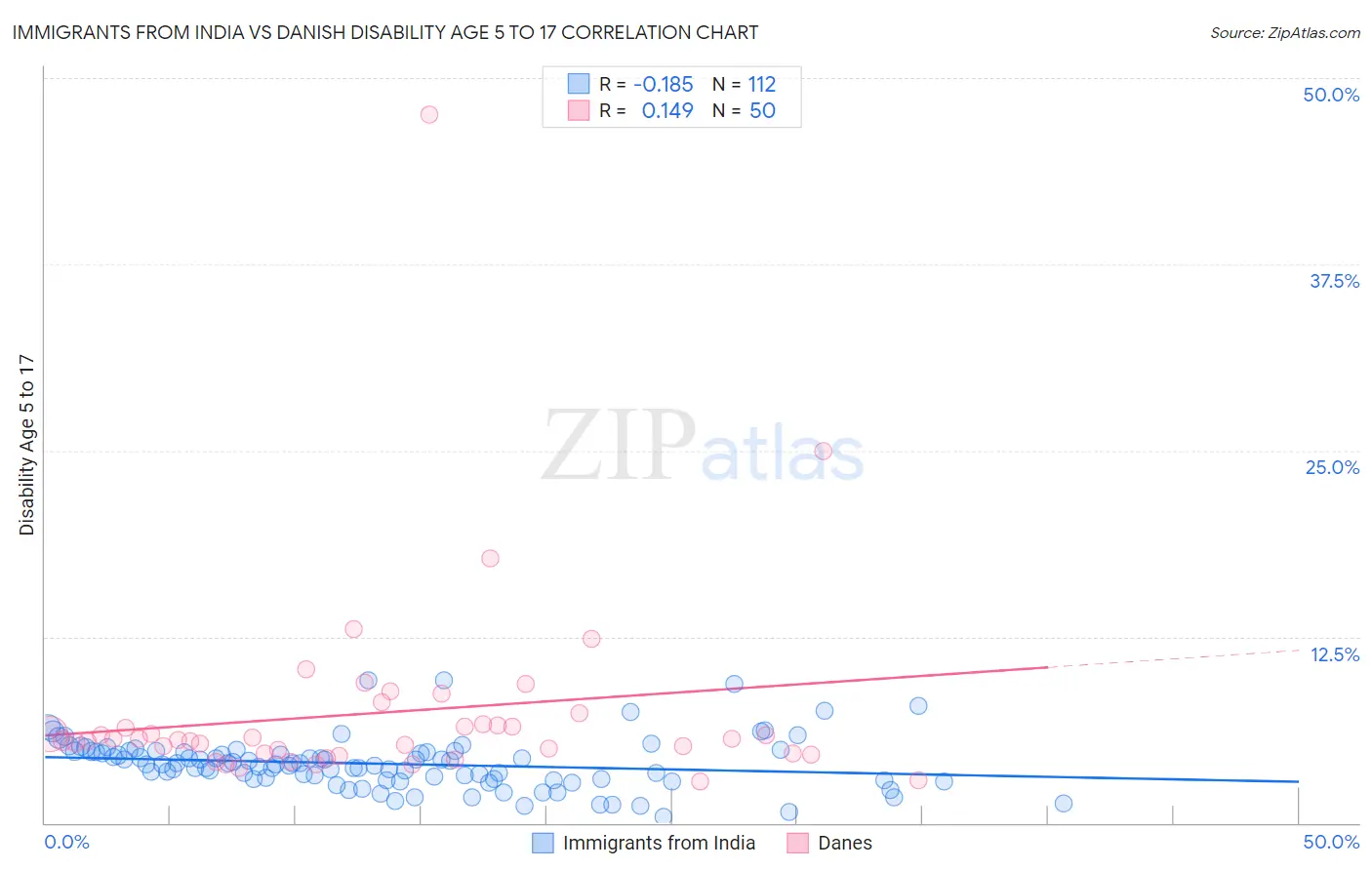 Immigrants from India vs Danish Disability Age 5 to 17
