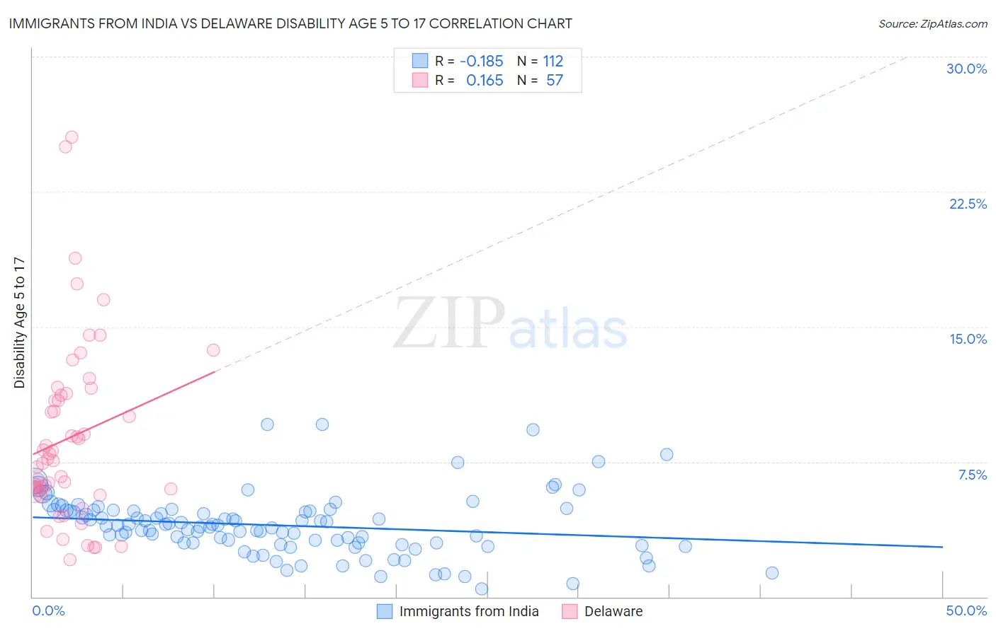 Immigrants from India vs Delaware Disability Age 5 to 17