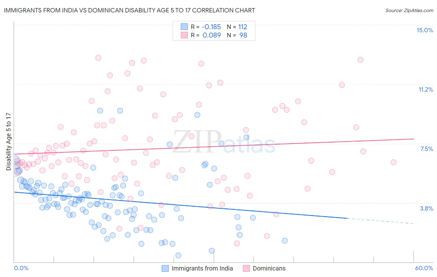 Immigrants from India vs Dominican Disability Age 5 to 17