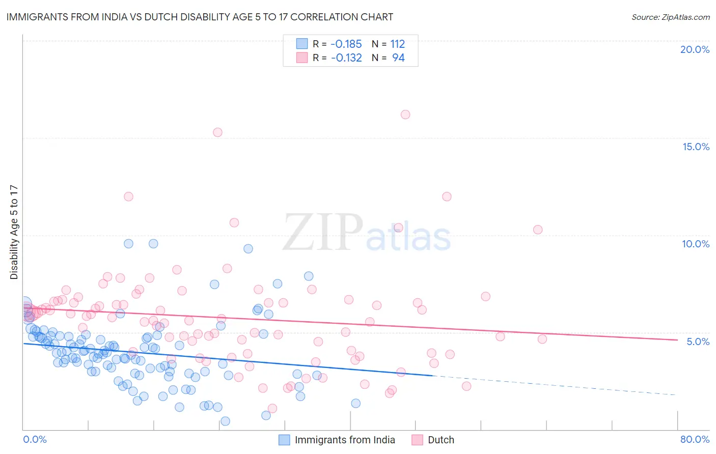 Immigrants from India vs Dutch Disability Age 5 to 17