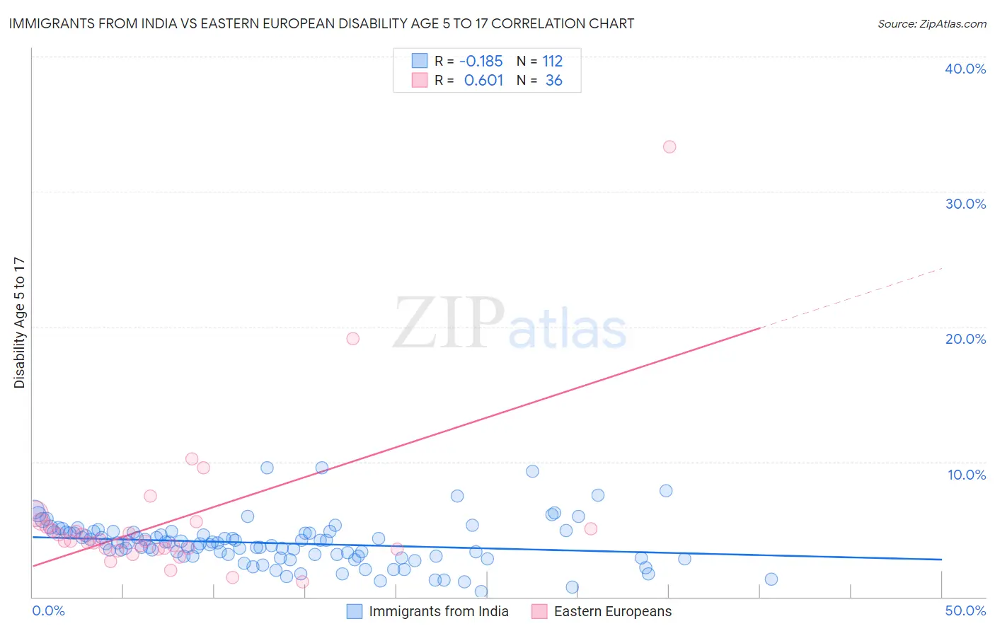 Immigrants from India vs Eastern European Disability Age 5 to 17