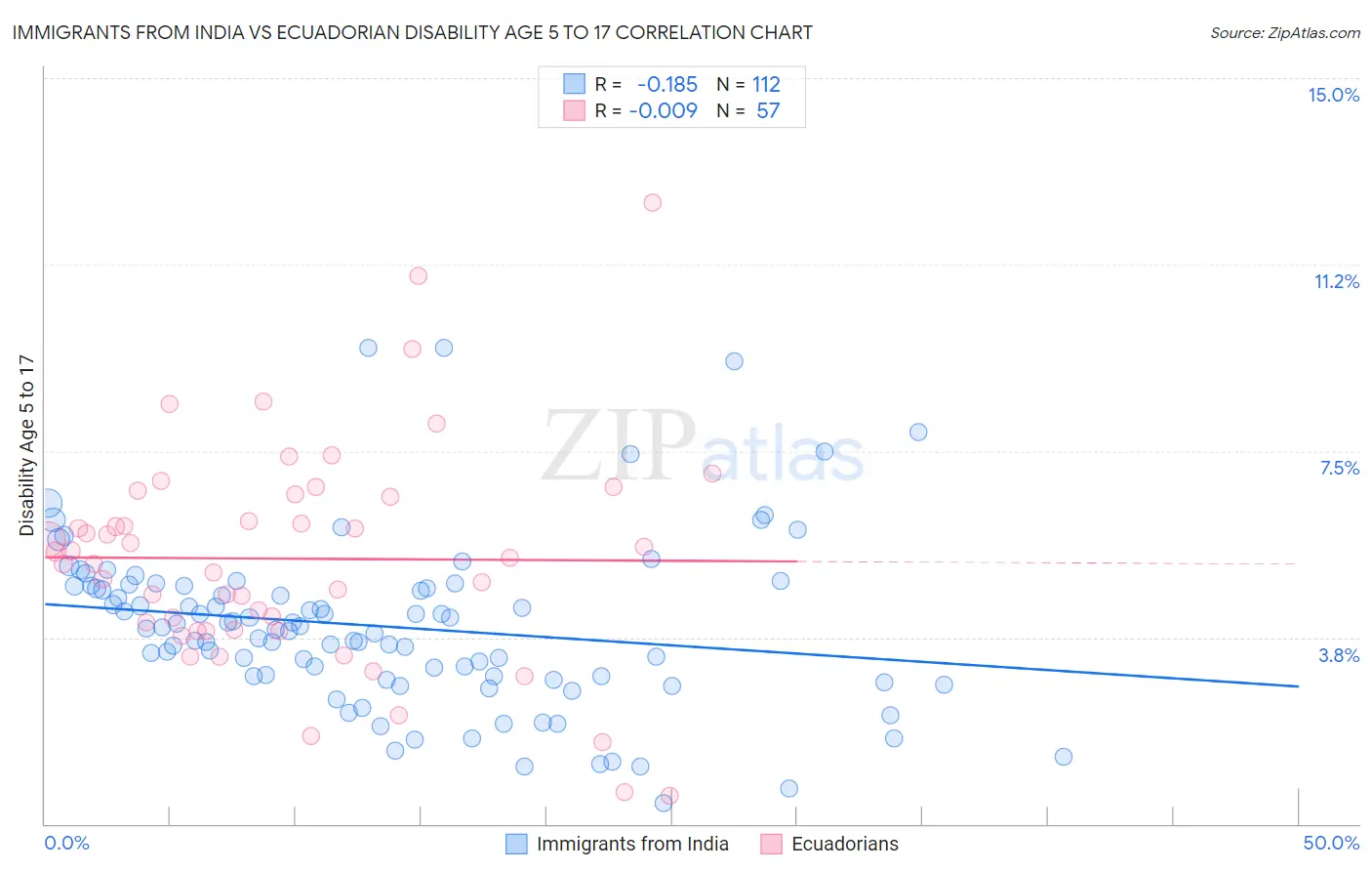 Immigrants from India vs Ecuadorian Disability Age 5 to 17