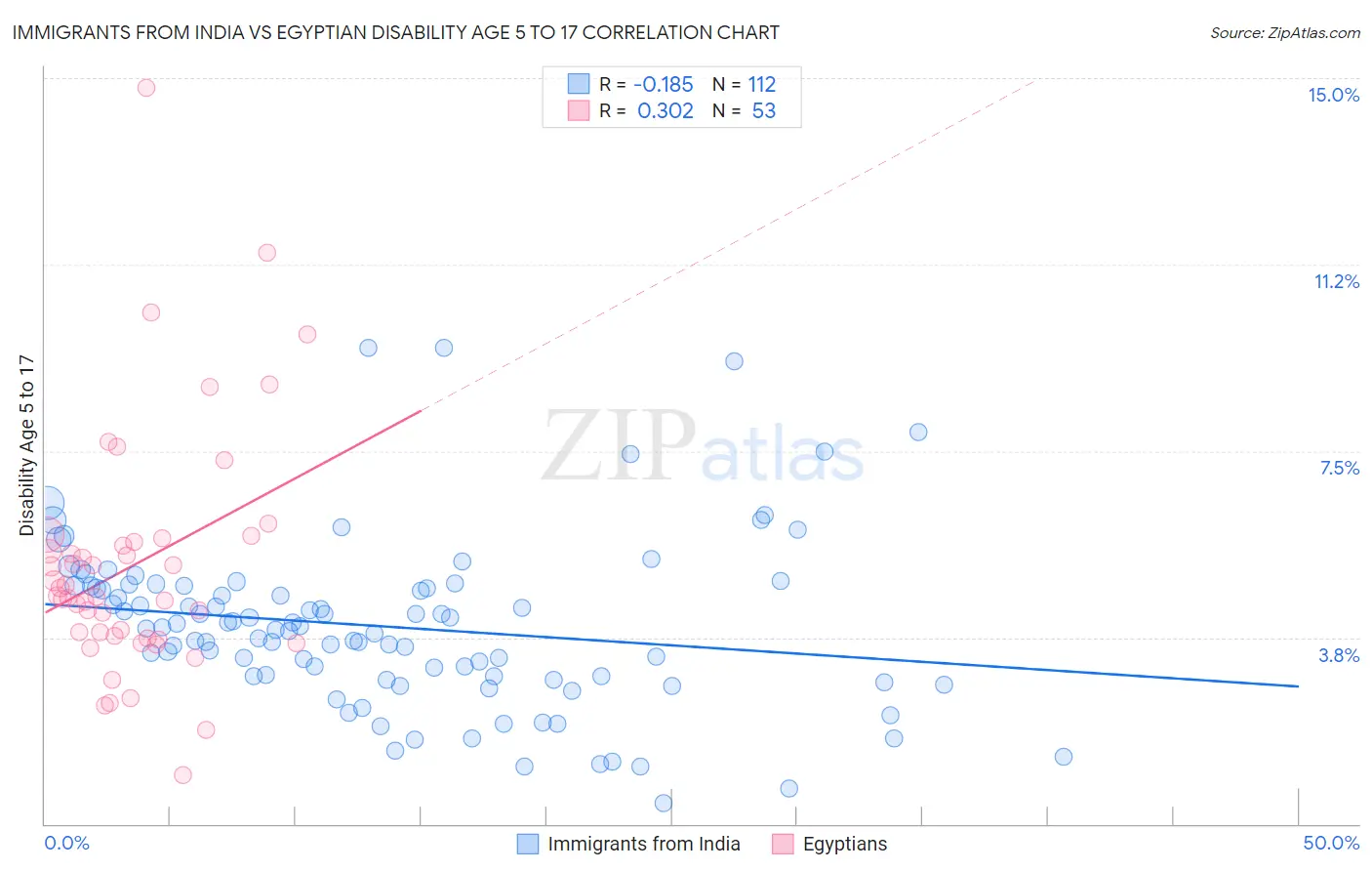Immigrants from India vs Egyptian Disability Age 5 to 17