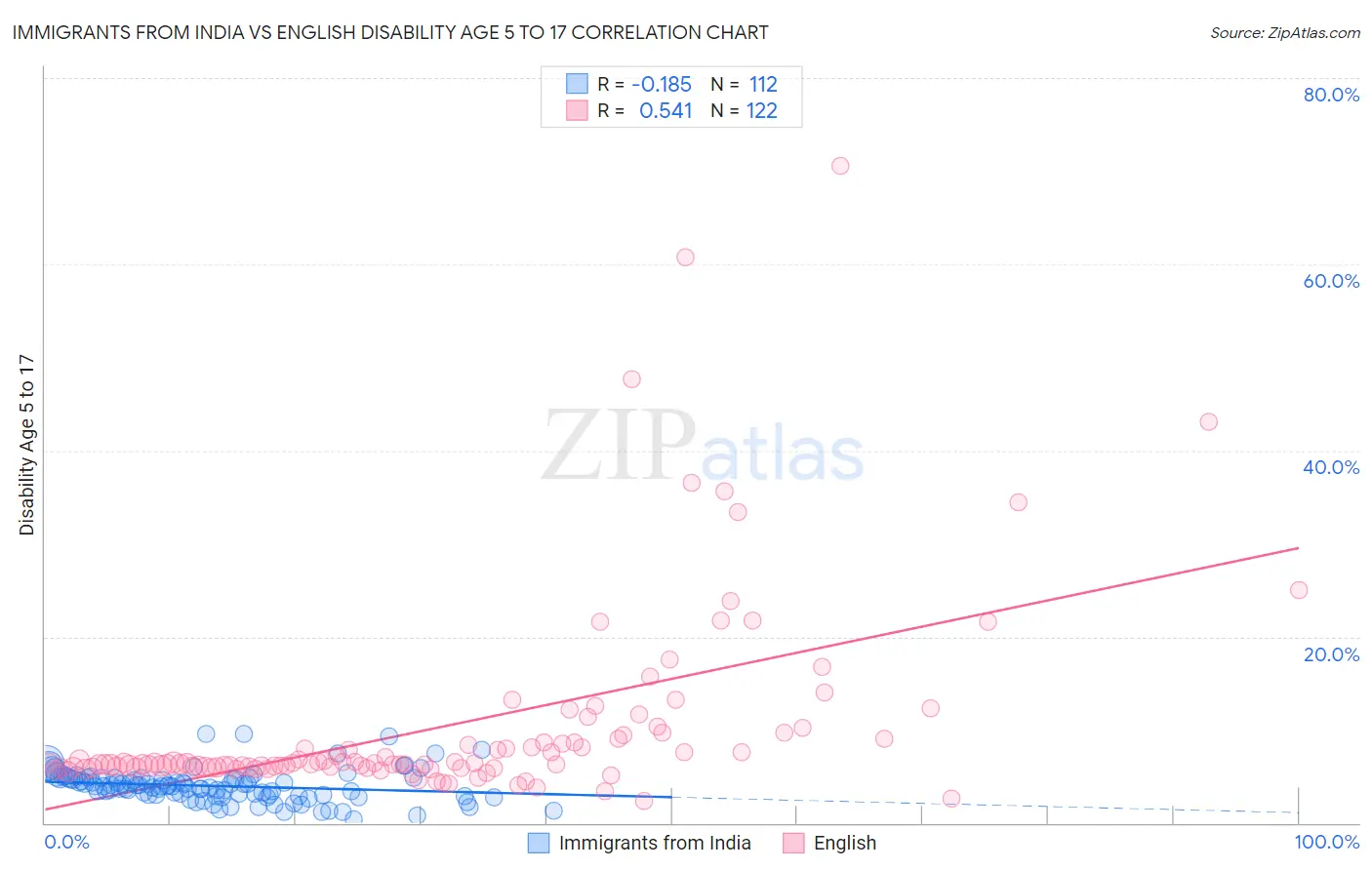 Immigrants from India vs English Disability Age 5 to 17