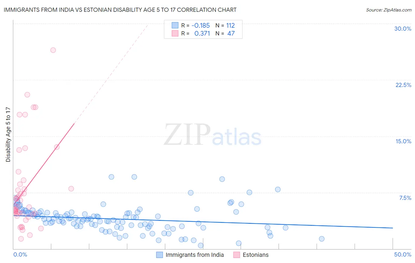Immigrants from India vs Estonian Disability Age 5 to 17