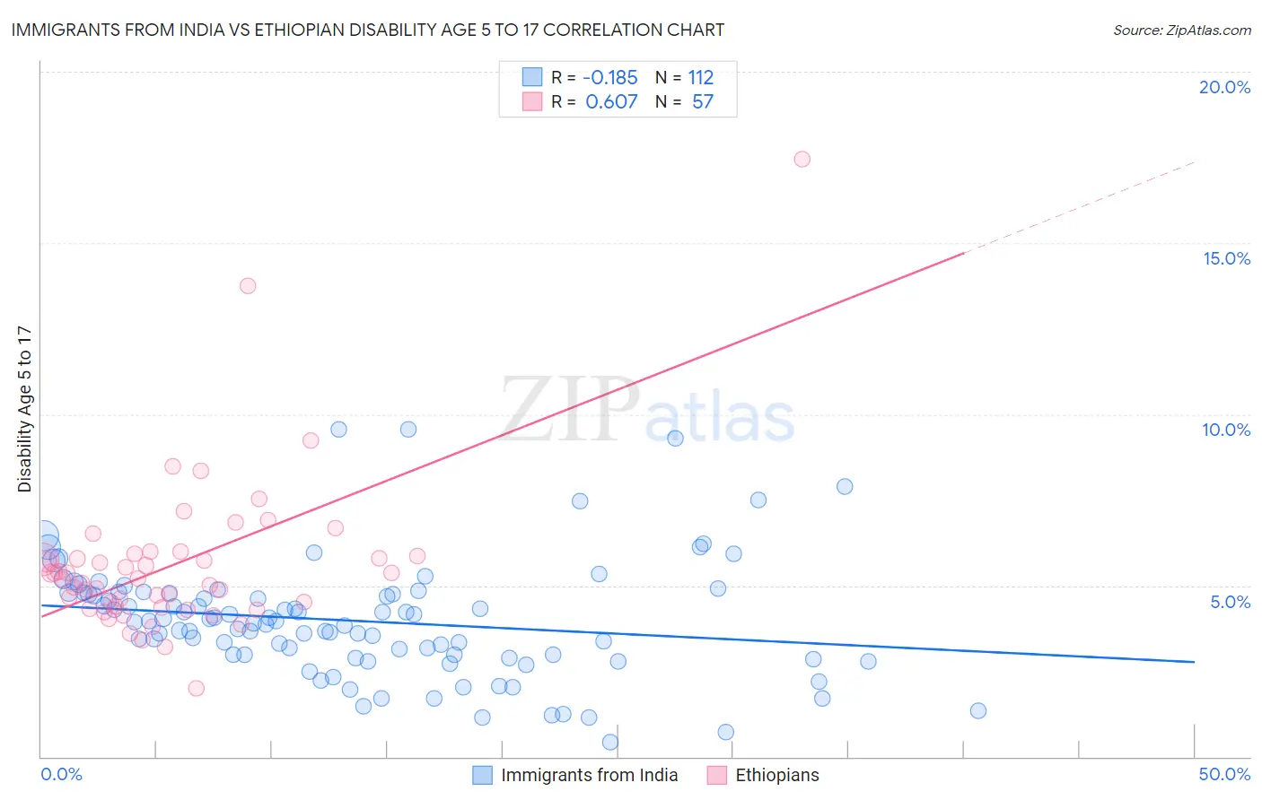 Immigrants from India vs Ethiopian Disability Age 5 to 17