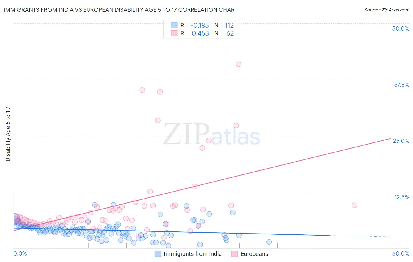 Immigrants from India vs European Disability Age 5 to 17