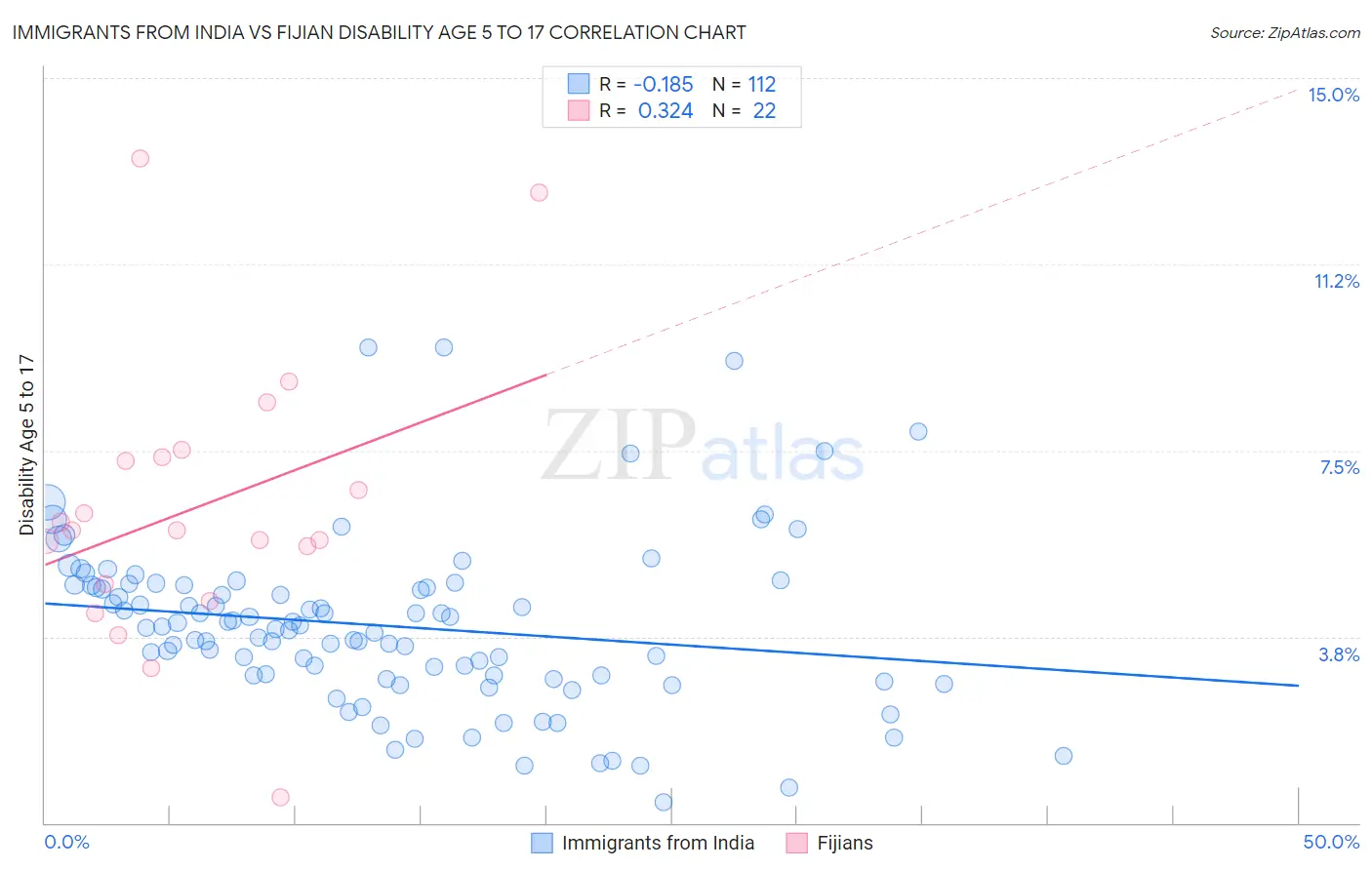 Immigrants from India vs Fijian Disability Age 5 to 17