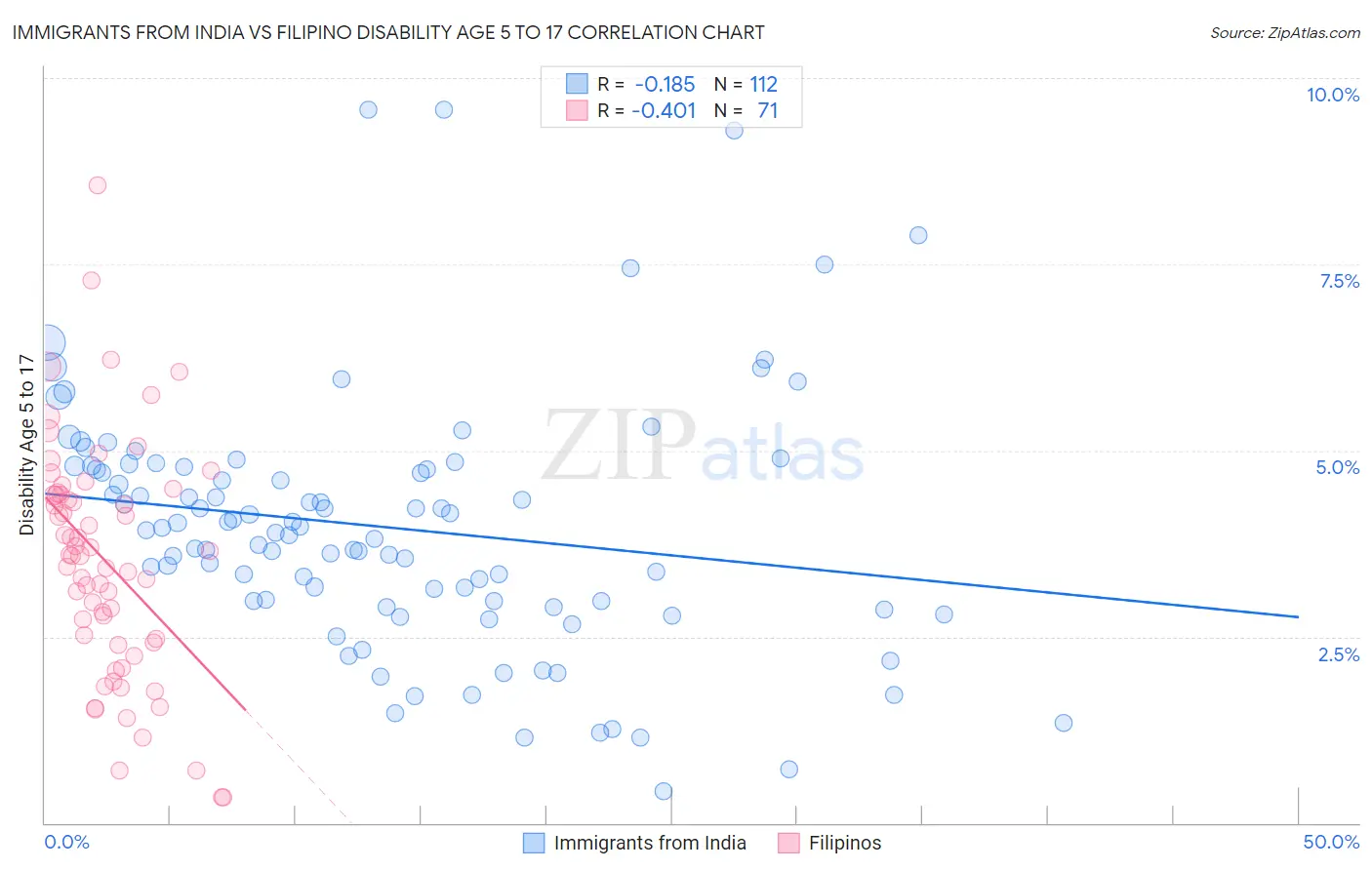 Immigrants from India vs Filipino Disability Age 5 to 17