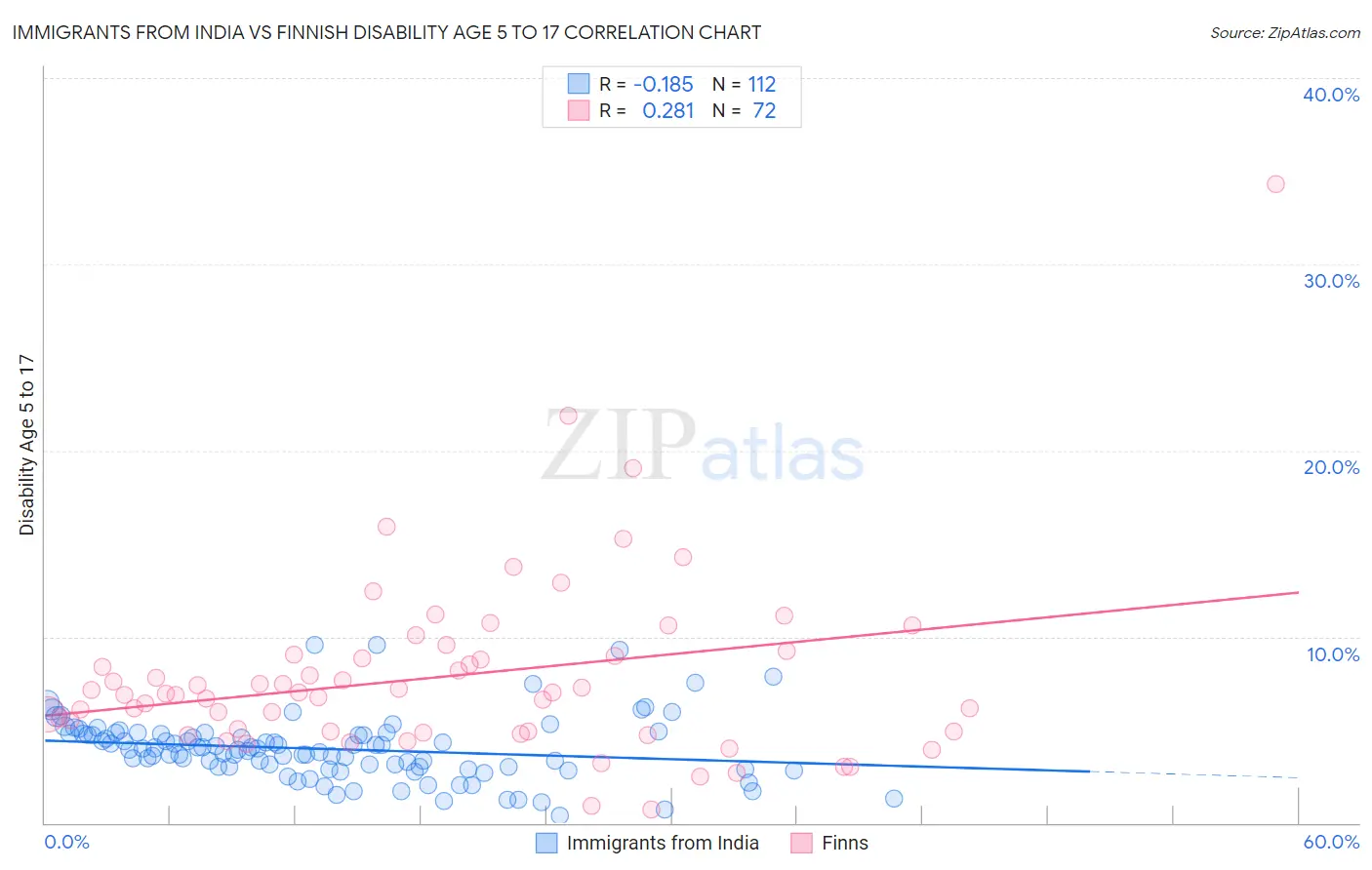Immigrants from India vs Finnish Disability Age 5 to 17