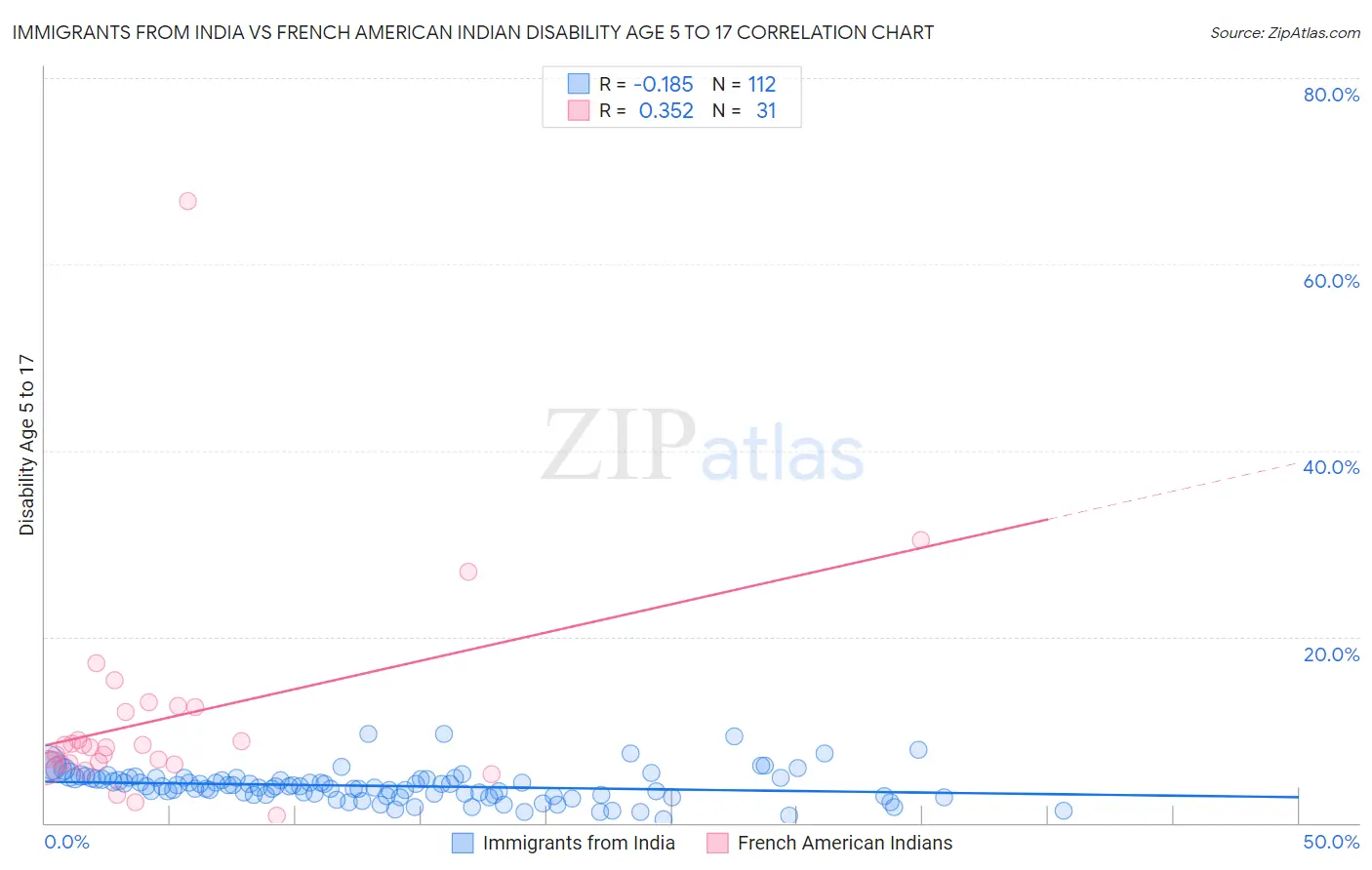 Immigrants from India vs French American Indian Disability Age 5 to 17