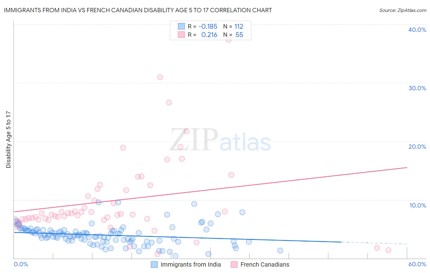 Immigrants from India vs French Canadian Disability Age 5 to 17