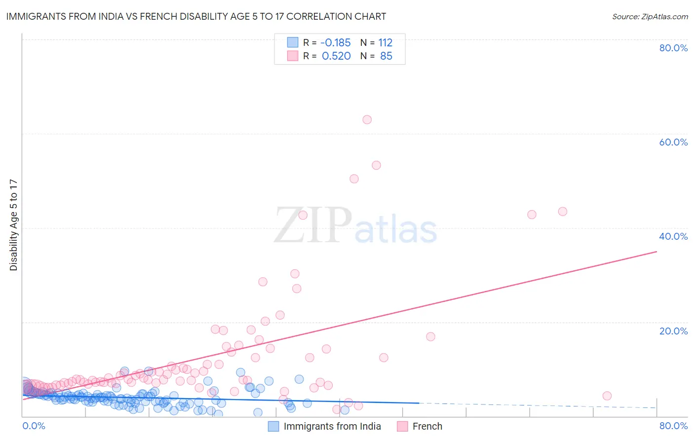 Immigrants from India vs French Disability Age 5 to 17