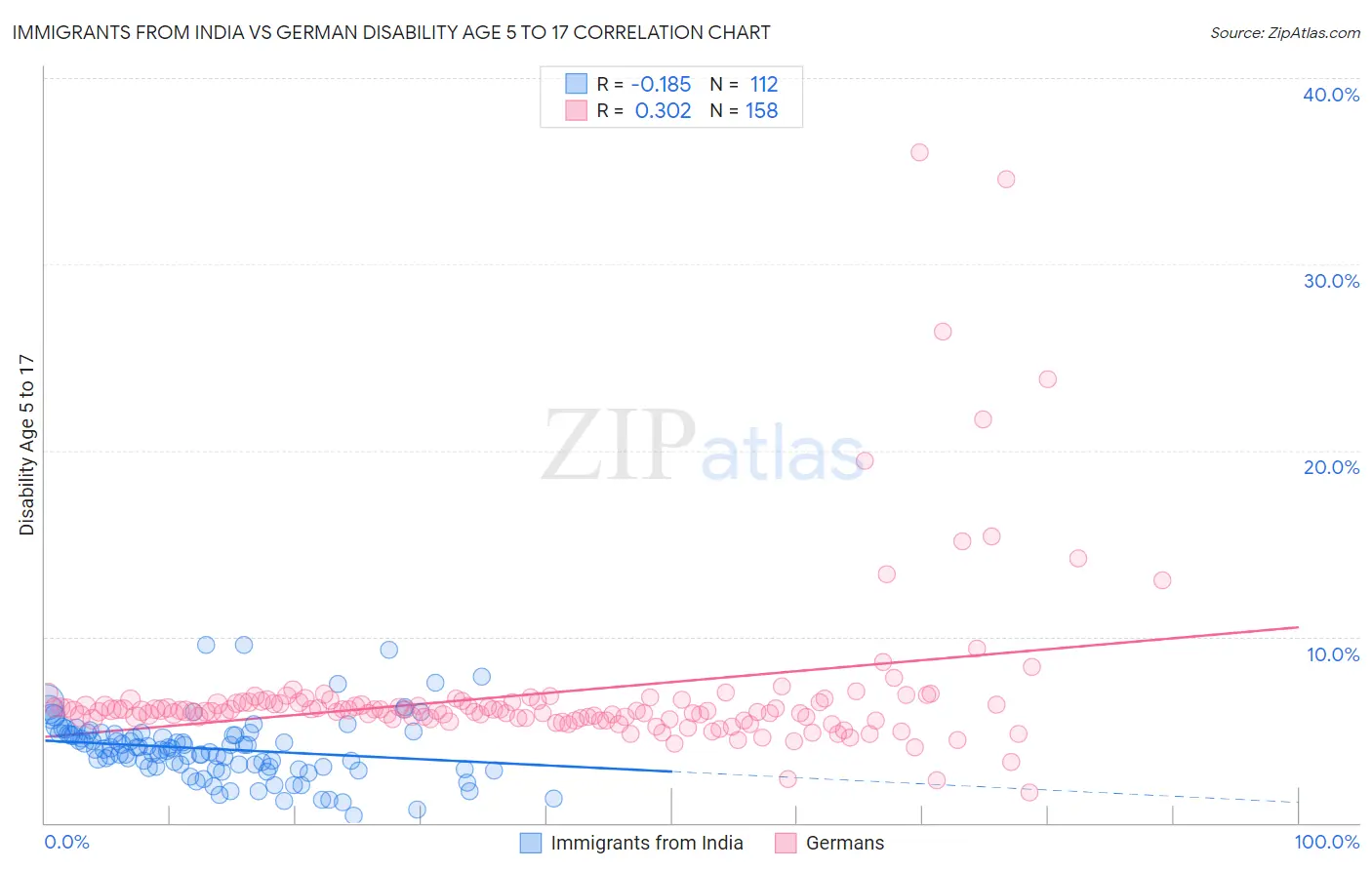 Immigrants from India vs German Disability Age 5 to 17