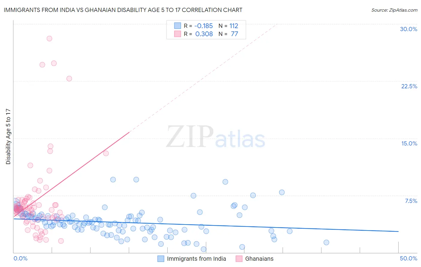 Immigrants from India vs Ghanaian Disability Age 5 to 17