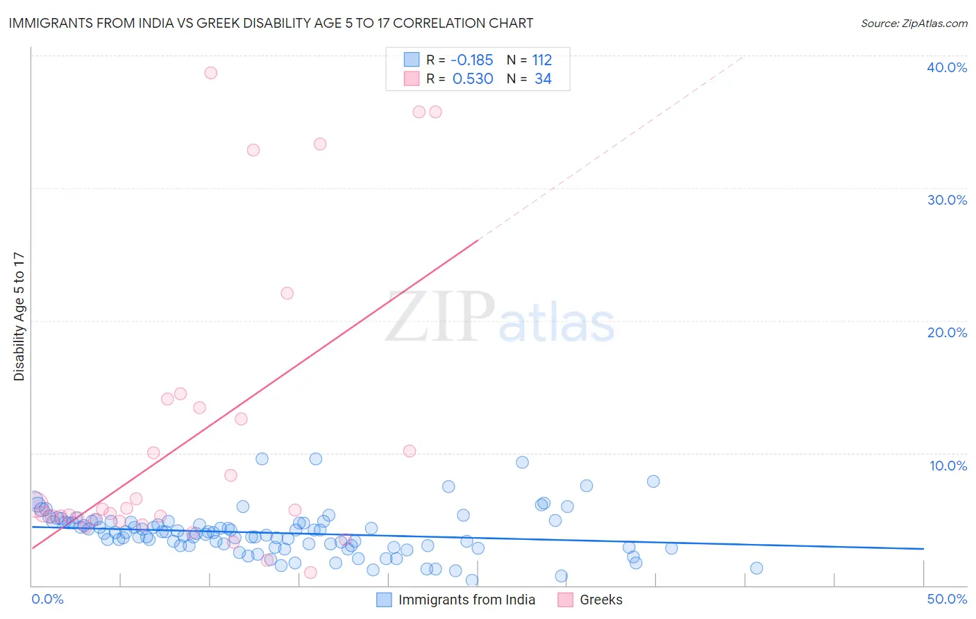 Immigrants from India vs Greek Disability Age 5 to 17