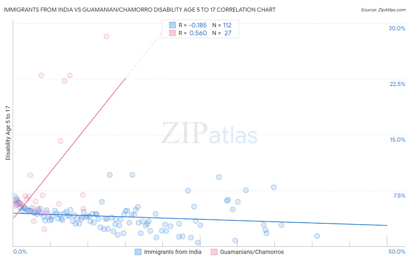 Immigrants from India vs Guamanian/Chamorro Disability Age 5 to 17