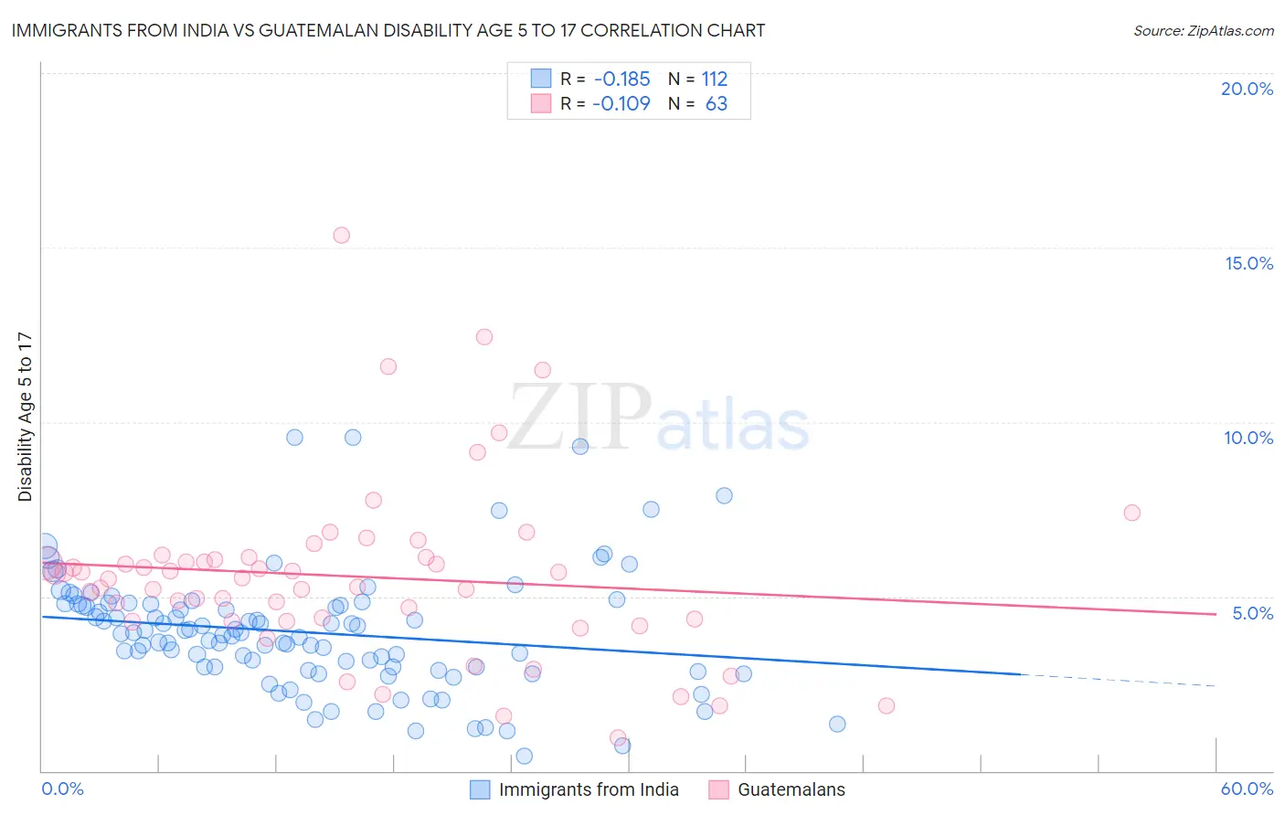 Immigrants from India vs Guatemalan Disability Age 5 to 17